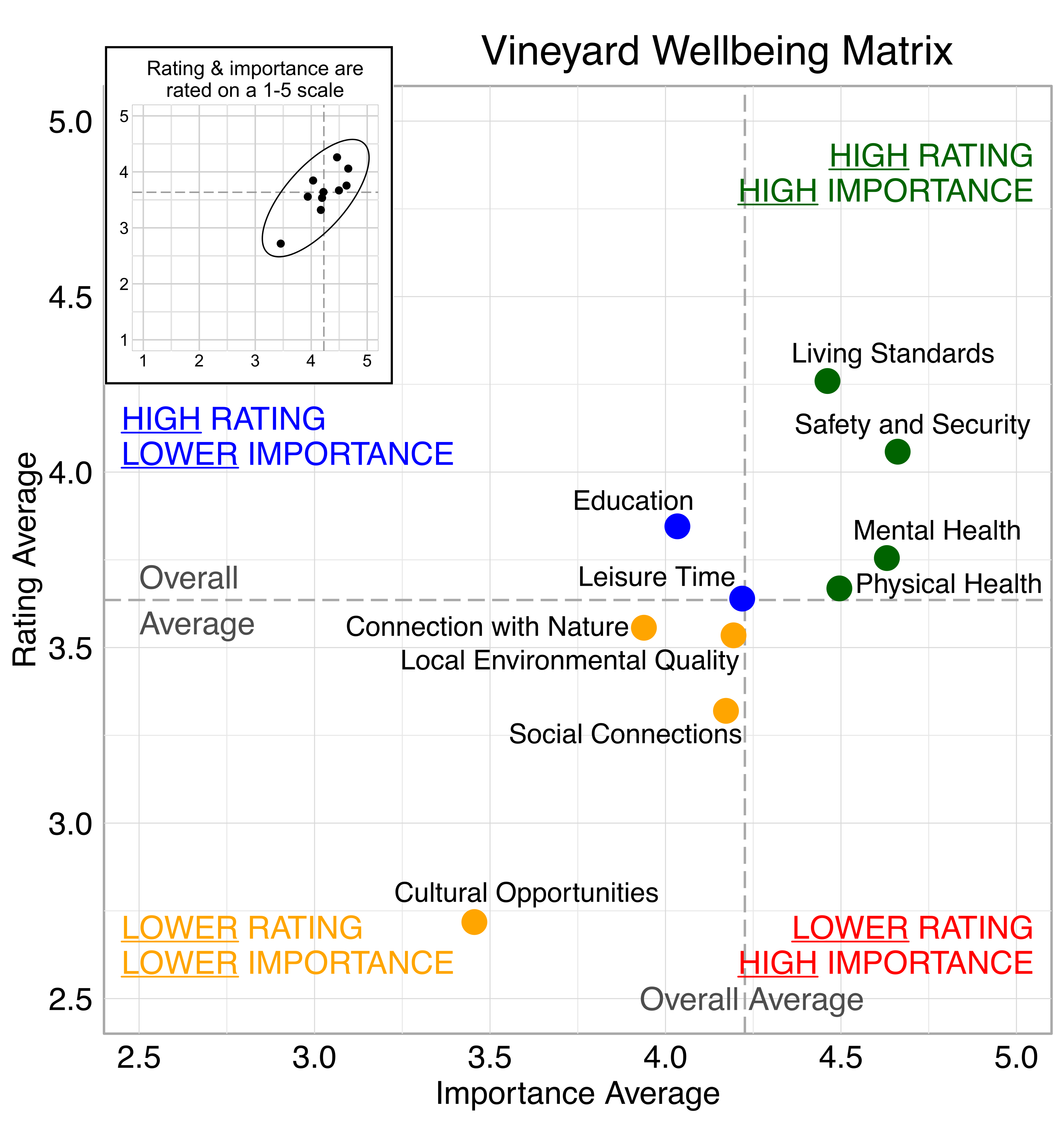 Scatterplot. Title: Vineyard Wellbeing Matrix. Domains are classified into four quadrants depending on their average rating and average importance as compared to the average of all the average domain ratings and the average of all the average domain importance ratings. High rating, high importance (green quadrant) domains include: Safety and Security, Living Standards, Mental Health, Physical Health. High rating, lower Importance (blue quadrant) domains include: Education, Leisure Time. Lower rating, lower importance (yellow quadrant) domains include: Connection with Nature, Local Environmental Quality, Social Connections and Cultural Opportunities. Lower rating, high importance (red quadrant) domains include: none.