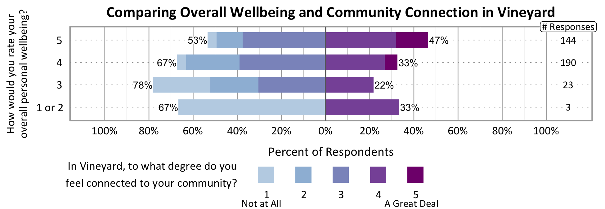 Likert Graph. Title: Comparing Overall Wellbeing and Community Connection in Vineyard. Of the 3 respondents that rate their overall personal wellbeing as a 1 or 2, 67% indicate a community connection score of 1, 2, or 3 while 33% indicate a community connection score of 4 or 5. Of the 23 respondents that rate their overall personal wellbeing as a 3,782% indicate a community connection score of 1, 2, or 3 while 22% indicate a community connection score of 4 or 5. Of the 190 respondents that rate their overall personal wellbeing as a 4, 67% indicate a community connection score of 1, 2, or 3 while 33% indicate a community connection score of 4 or 5. Of the 144 participants that rate their overall wellbeing as a 5, 53% indicate a community connection score of 1, 2, or 3 while 47% indicate a community connection score of 4 or 5.
