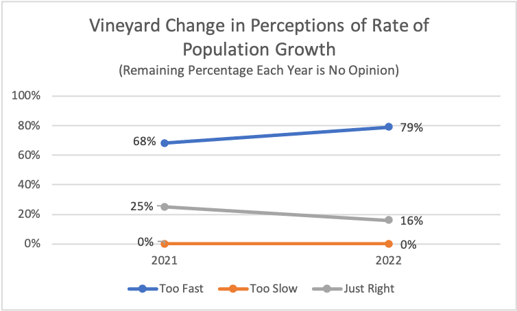 Type: Line Title: Vineyard Change in Perceptions of Rate of Population Growth Subtitle: Remaining Percentage Each Year is No Opinion Data: 2021: 0% rated too slow, 25% rated just right, 68% rated too fast 2022: 0% rated too slow, 16% rated just right, 79% rated too fast