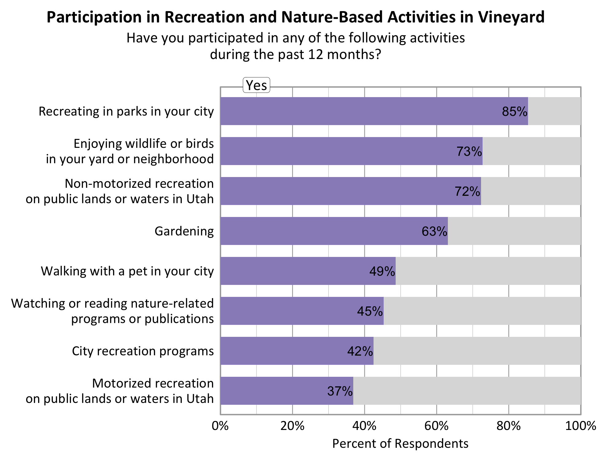 Type: Bar Graph Title: Participation in Recreation and Nature-based Activities in Vineyard. Subtitle: Have you participated in any of the following activities during the past 12 months? Data - 72% of respondents indicated yes to non-motorized recreation on public lands or waters in Utah. 73% of respondents indicated yes to enjoying wildlife or birds in your yard or neighborhood. 37% of respondents indicated yes to motorized recreation on public lands or waters in Utah. 85% of respondents indicated yes to recreating in parks in your city. 63% of respondents indicated yes to gardening. 42% of respondents indicated yes to city recreation programs. 45% of respondents indicated yes to watching or reading nature-related programs or publications. 49% of respondents indicated yes to walking with a pet in your city.