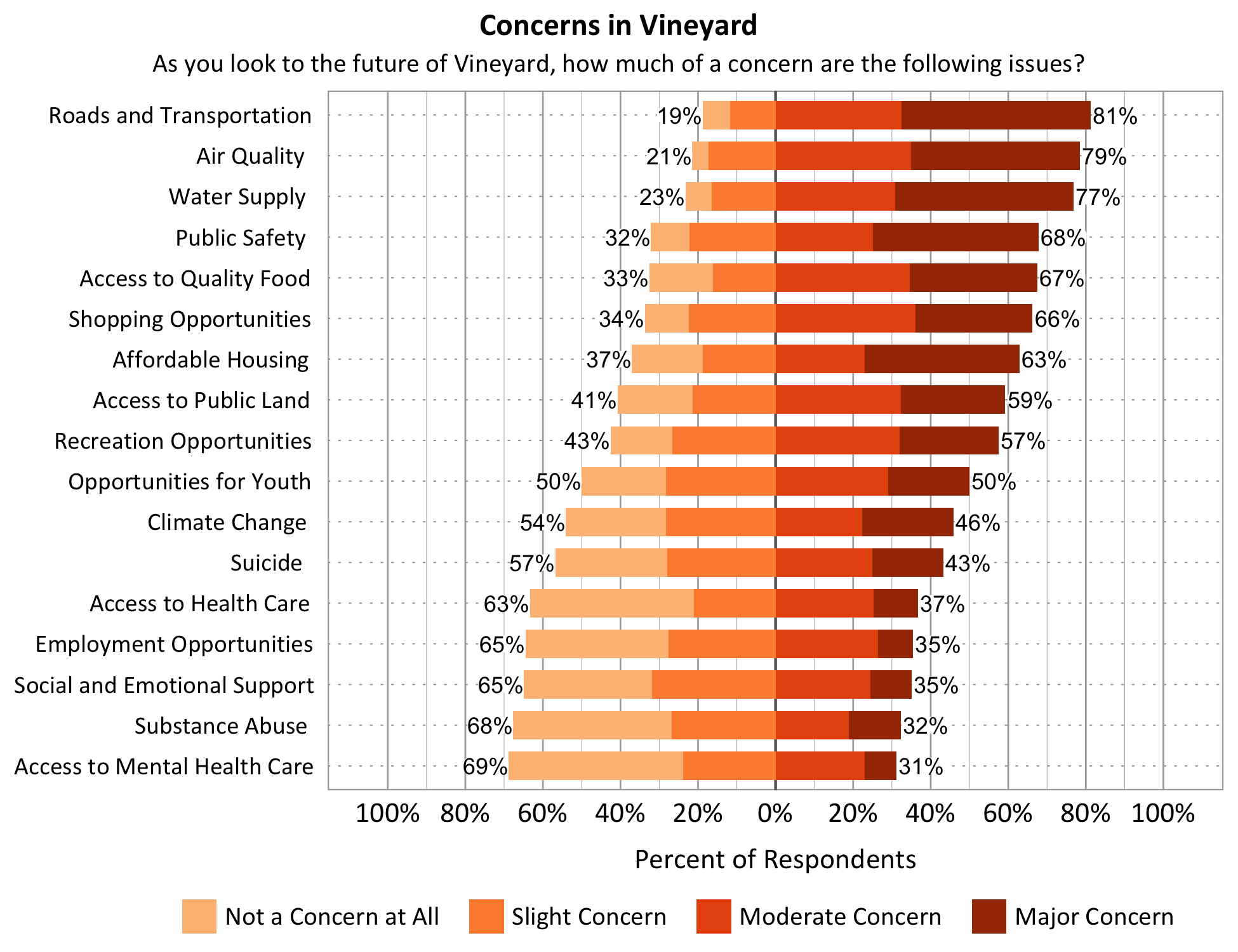Title: Concerns in Vineyard. Subtitle: As you look to the future of Vineyard, how much of a concern are the following issues? Data – Category: Water Supply- 23% of respondents indicated not a concern at all or slight concern while 77% of respondents indicated a moderate or major concern; Category: Opportunities for Youth- 50% of respondents indicated not a concern at all or slight concern while 50% of respondents indicated a moderate or major concern; Category: Affordable Housing- 37% of respondents indicated not a concern at all or slight concern while 63% of respondents indicated a moderate or major concern; Category: Access to Public Land- 41% of respondents indicated not a concern at all or slight concern while 59% of respondents indicated a moderate or major concern; Category: Employment Opportunities- 65% of respondents indicated not a concern at all or slight concern while 35% of respondents indicated a moderate or major concern; Category: Access to Quality Food- 33% of respondents indicated not a concern at all or slight concern while 67% of respondents indicated a moderate or major concern; Category: Shopping Opportunities- 34% of respondents indicated not a concern at all or slight concern while 66% of respondents indicated a moderate or major concern; Category: Recreation Opportunities- 43% of respondents indicated not a concern at all or slight concern while 67% of respondents indicated a moderate or major concern; Category: Substance Abuse- 68% of respondents indicated not a concern at all or slight concern while 32% of respondents indicated a moderate or major concern; Category: Roads and Transportation- 19% of respondents indicated not a concern at all or slight concern while 81% of respondents indicated a moderate or major concern; Category: Social and Emotional Support- 65% of respondents indicated not a concern at all or slight concern while 35% of respondents indicated a moderate or major concern; Category: Access to Health Care- 63% of respondents indicated not a concern at all or slight concern while 37% of respondents indicated a moderate or major concern; Category: Public Safety- 32% of respondents indicated not a concern at all or slight concern while 68% of respondents indicated a moderate or major concern; Category: Access to Mental Health Care - 69% of respondents indicated not a concern at all or slight concern while 31% of respondents indicated a moderate or major concern; Category: Air Quality- 21% of respondents indicated not a concern at all or slight concern while 79% of respondents indicated a moderate or major concern. Category: Climate Change- 54% of respondents indicated not a concern at all or slight concern while 46% of respondents indicated a moderate or major concern.