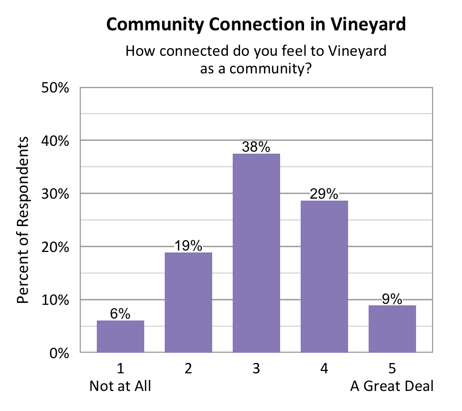 Bar chart. Title: Community Connection in Vineyard. Subtitle: How connected do you feel to Vineyard as a community? Data - 1 Not at All: 6% of respondents; 2: 19% of respondents; 3: 38% of respondents; 4: 29% of respondents; 5 A Great Deal: 9% of respondents