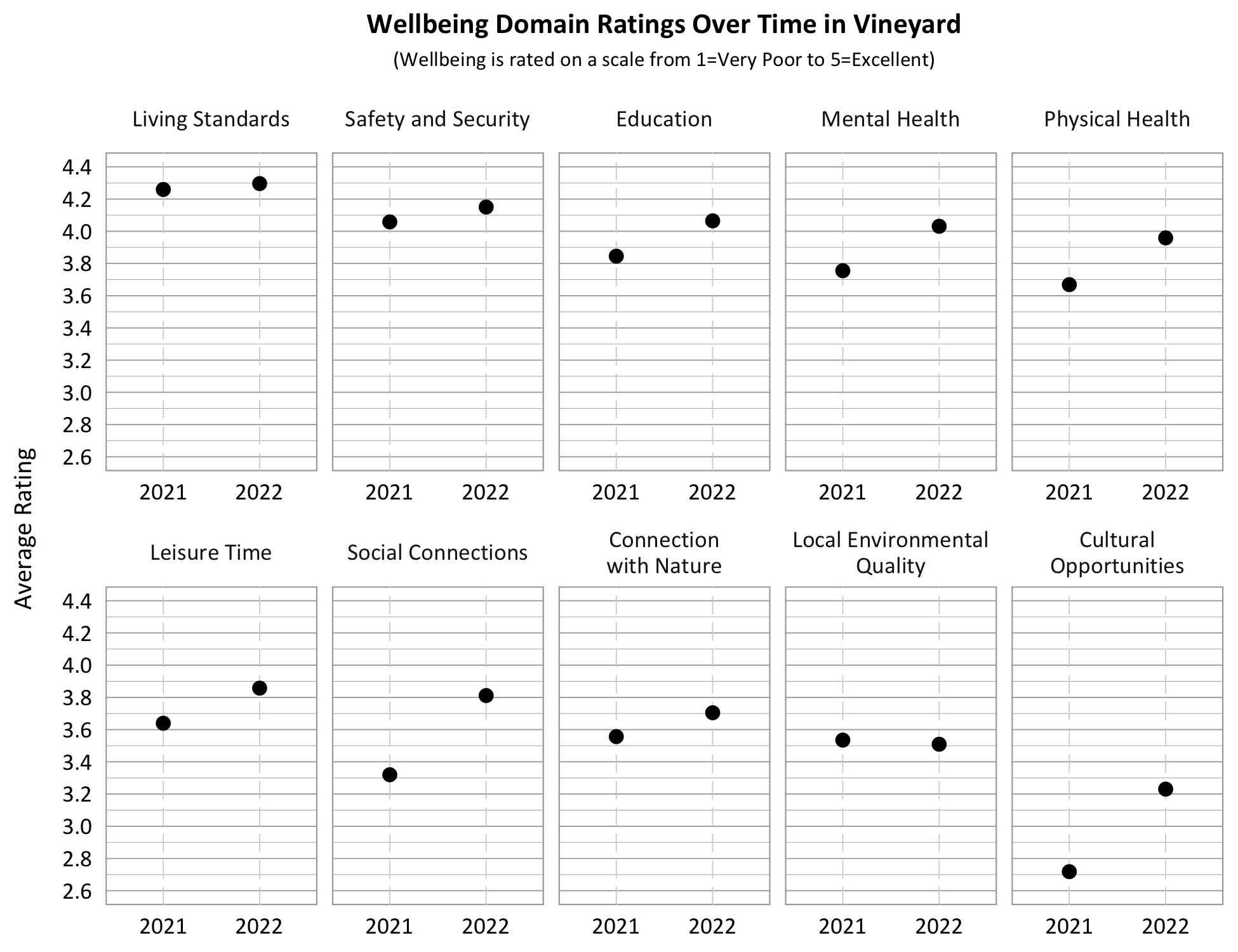 Dot Plot. Title: Wellbeing Domain Ratings Over Time in Vineyard, Subtitle: Wellbeing is rated on a scale from 1=Very Poor to 5=Excellent. Category: Living Standards- 2021- 4.3, 2022- 4.3; Category: Safety and Security- 2021- 4.1, 2022- 4.2; Category: Connection with Nature- 2021- 3.6, 2022- 3.7, Category: Education- 2021- 3.8, 2022- 4.1; Category: Physical Health: 2021- 3.7; 2022 4.0; Category: Mental Health- 2021- 3.8, 2022- 4.0; Category: Local Environmental Quality- 2021- 3.5, 2022- 3.5; Category: Leisure Time- 2021- 3.6, 2022- 3.8, Category: Social Connections- 2021- 3.3; 2022- 3.8, Category: Cultural Opportunities- 2021- 2.7, 2022- 3.2. 