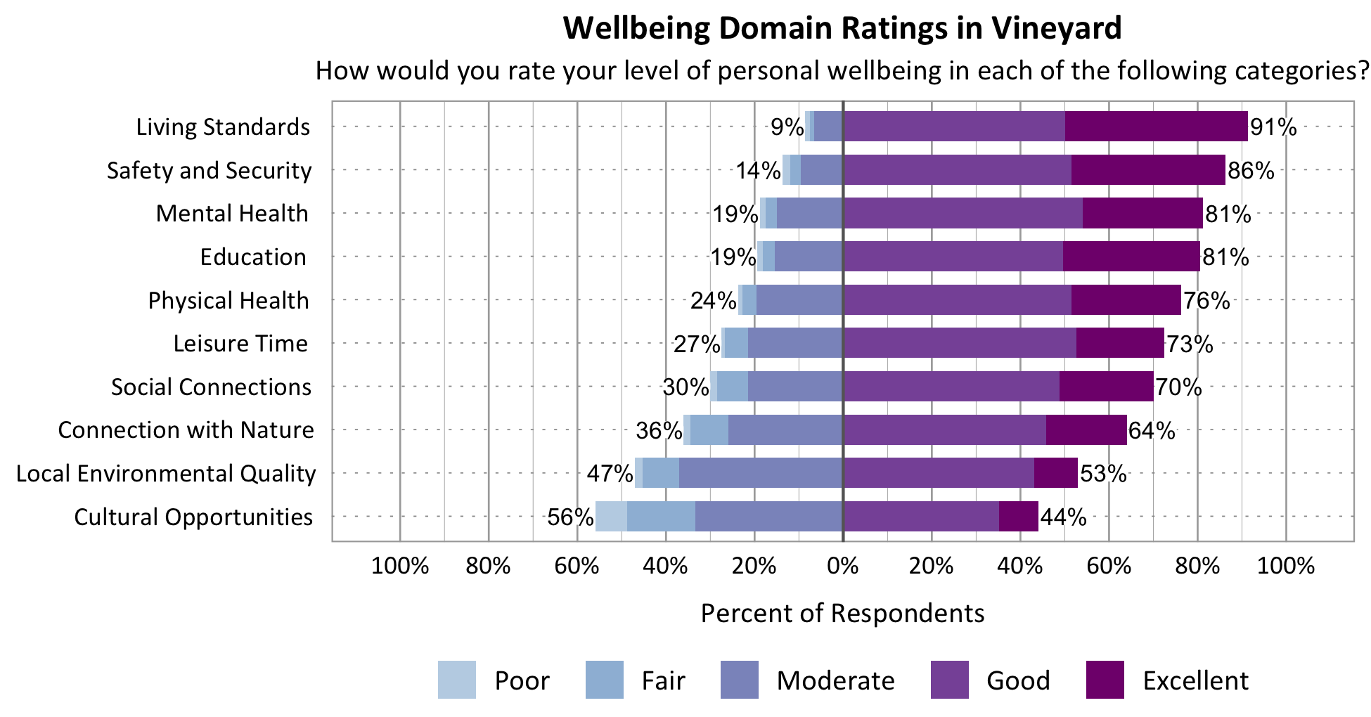 Likert Graph. Title: Wellbeing Domain Ratings in Vineyard. Subtitle: How would you rate your level of personal wellbeing in each of the following categories? Category: Safety and Security - 14% of respondents rated as poor, fair, or moderate while 86% rated as good or excellent; Category: Connection with Nature - 36% of respondents rated as poor, fair, or moderate while 64% rated as good or excellent; Category: Local Environmental Quality- 47% of respondents rated as poor, fair, or moderate while 53% rated as good or excellent; Category: Education - 19% of respondents rated as poor, fair, or moderate while 81% rated as good or excellent; Category: Living Standards - 9% of respondents rated as poor, fair, or moderate while 91% rated as good or excellent; Category: Mental Health - 19% of respondents rated as poor, fair, or moderate while 81% rated as good or excellent; Category: Leisure Time - 27% of respondents rated as poor, fair or moderate while 73% rated as good or excellent; Category: Physical Health - 24% of respondents rated as poor, fair, or moderate while 76% rated as good or excellent; Category: Social Connections - 30% of respondents rated as poor, fair, or moderate while 70% rated as good or excellent; Category: Cultural Opportunities - 56% of respondents rated as poor, fair or moderate while 44% rated as good or excellent.
