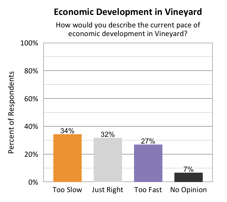 Type: Bar graph. Title: Economic Development in Vineyard. Subtitle: How would you describe the current pace of economic development in Vineyard? Data – 34% of respondents rated too slow; 32% of respondents rated just right; 27% of respondents rated too fast; 7% of respondents rated no opinion. 