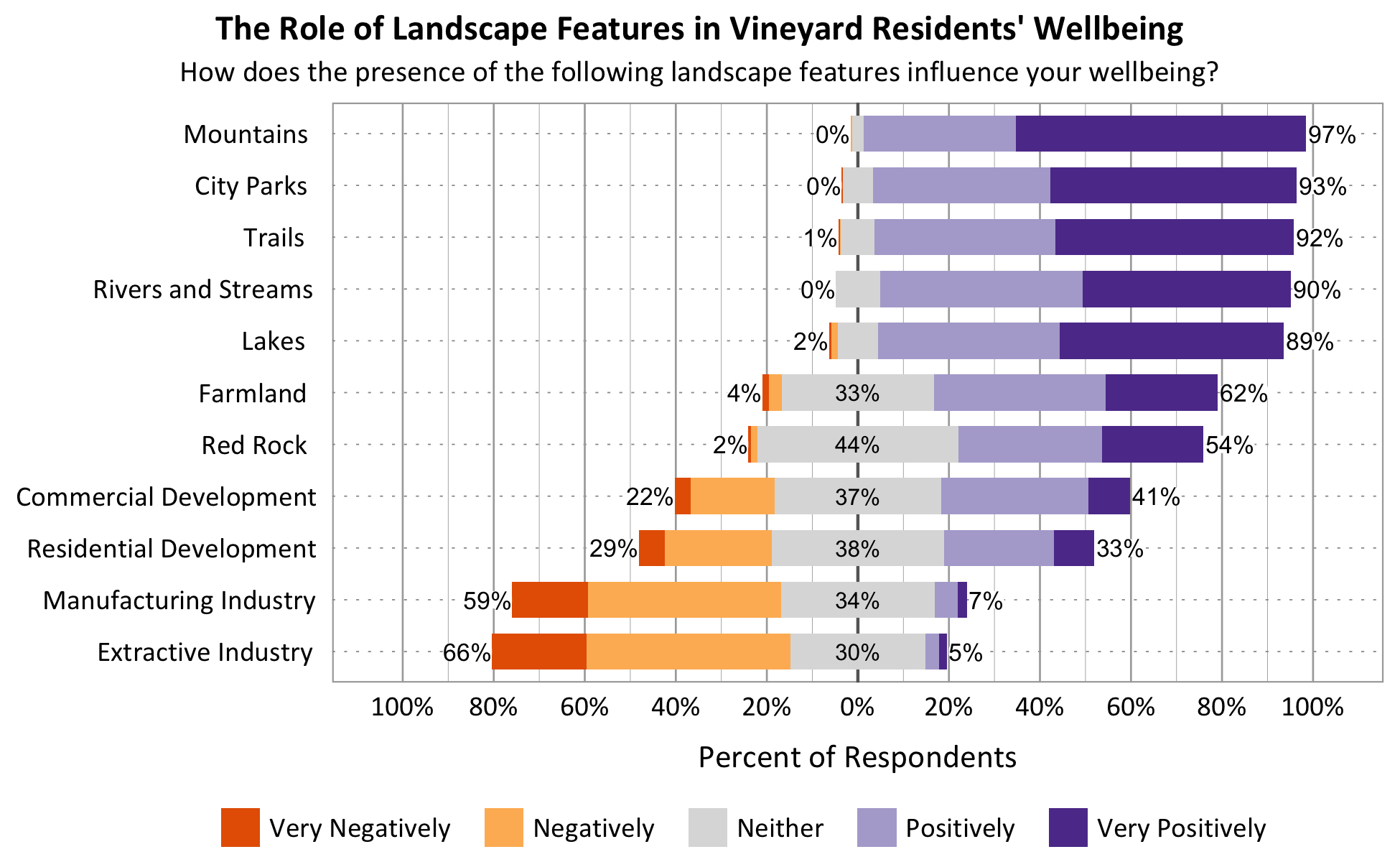 Likert Graph. Title: The Role of Landscape Features in Vineyard Residents' Wellbeing. Subtitle: How does the presence of the following landscape features influence your wellbeing? Feature: Mountains - 0% of respondents indicated very negatively or negatively, 3% indicated neither, 97% indicated positively or very positively; Feature: Rivers and Streams - 0% of respondents indicated very negatively or negatively, 10% indicated neither, 90% indicated positively or very positively; Feature: Lakes - 2% of respondents indicated very negatively or negatively, 9% indicated neither, 89% indicated positively or very positively; Feature: Trails - 1% of respondents indicated very negatively or negatively, 7% indicated neither, 92% indicated positively or very positively; Feature: Red Rock - 2% of respondents indicated very negatively or negatively, 44% indicated neither, 54% indicated positively or very positively; Feature: City Parks - 0% of respondents indicated very negatively or negatively, 7% indicated neither, 93% indicated positively or very positively; Feature: Farmland - 4% of respondents indicated very negatively or negatively, 33% indicated neither, 62% indicated positively or very positively; Feature: Residential Development - 29% of respondents indicated very negatively or negatively, 38% indicated neither, 33% indicated positively or very positively; Feature: Commercial Development - 22% of respondents indicated very negatively or negatively, 37% indicated neither, 41% indicated positively or very positively; Feature: Extractive Industry - 66% of respondents indicated very negatively or negatively, 30% indicated neither, 5% indicated positively or very positively; Feature: Manufacturing Industry - 59% of respondents indicated very negatively or negatively, 34% indicated neither, 7% indicated positively or very positively.