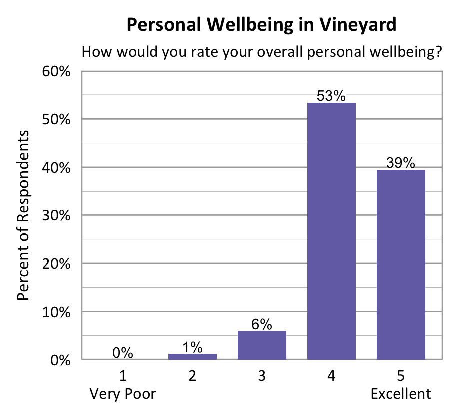 Bar chart. Title: Personal Wellbeing in Vineyard. Subtitle: How would you rate your overall personal wellbeing? Data - 1 Very Poor: 0% of respondents; 2: 1% of respondents