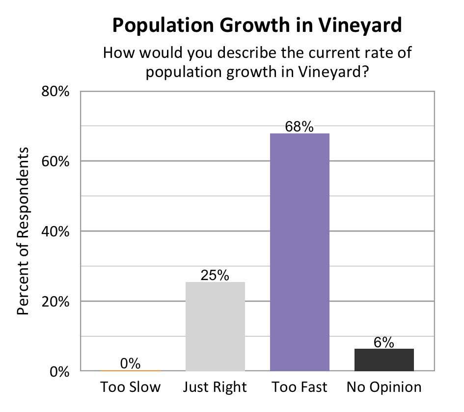 Type: Bar Graph. Title: Population Growth in Vineyard. Subtitle: How would you describe the current rate of population growth in Vineyard? Data – 0% of respondents rated too slow; 25% of respondents rated just right; 68% of respondents rated too fast; 6% of respondents rated no opinion.