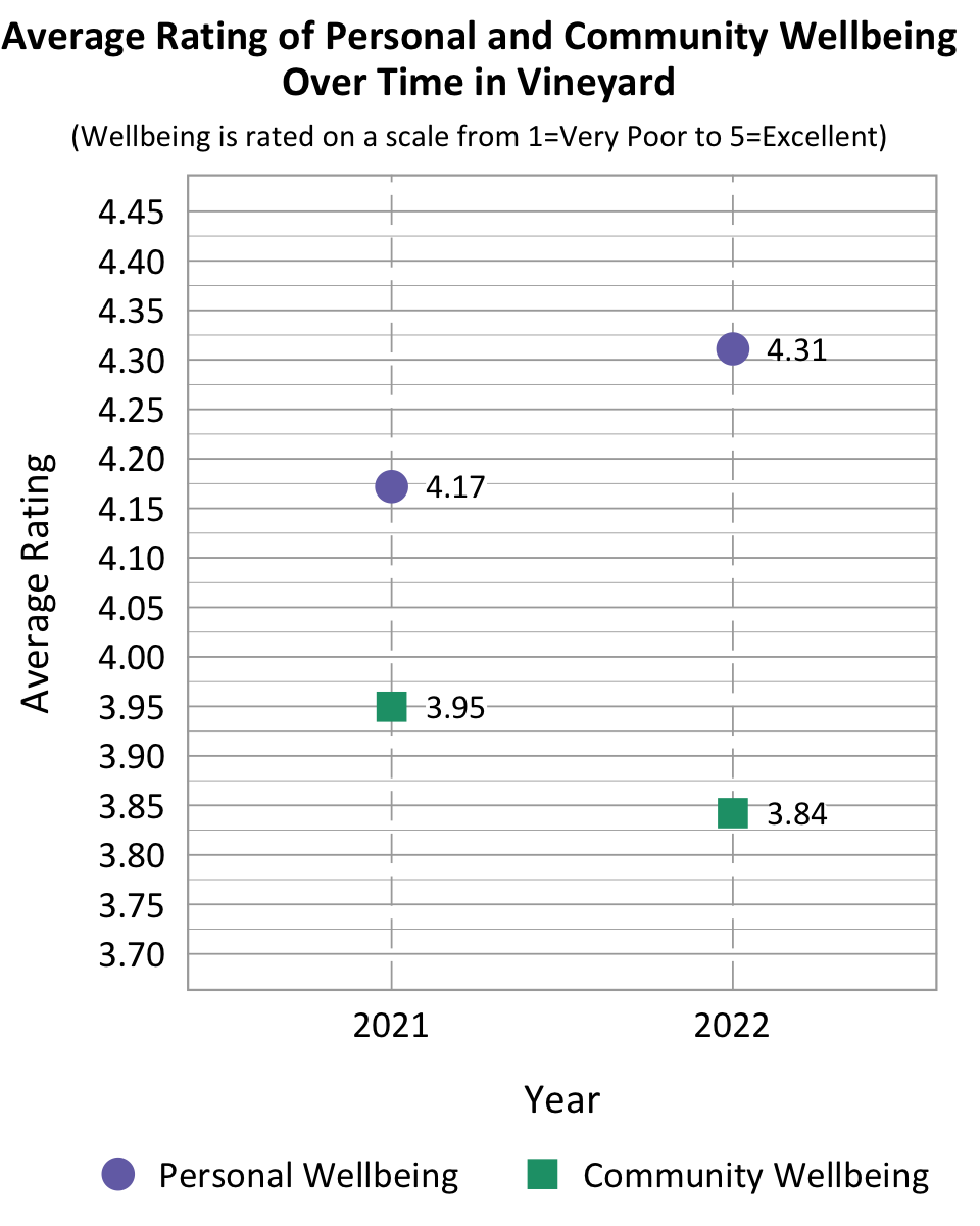 Dot Plot. Title: Average Rating of Personal and Community Wellbeing Over Time in Vineyard. Subtitle: Wellbeing is rated on a scale from 1=Very Poor to 5=Excellent. Data- 2021 Personal Wellbeing: 4.17, 2021 community wellbeing: 3.95, 2022 Personal Wellbeing: 4.31, 2022 community wellbeing: 3.84