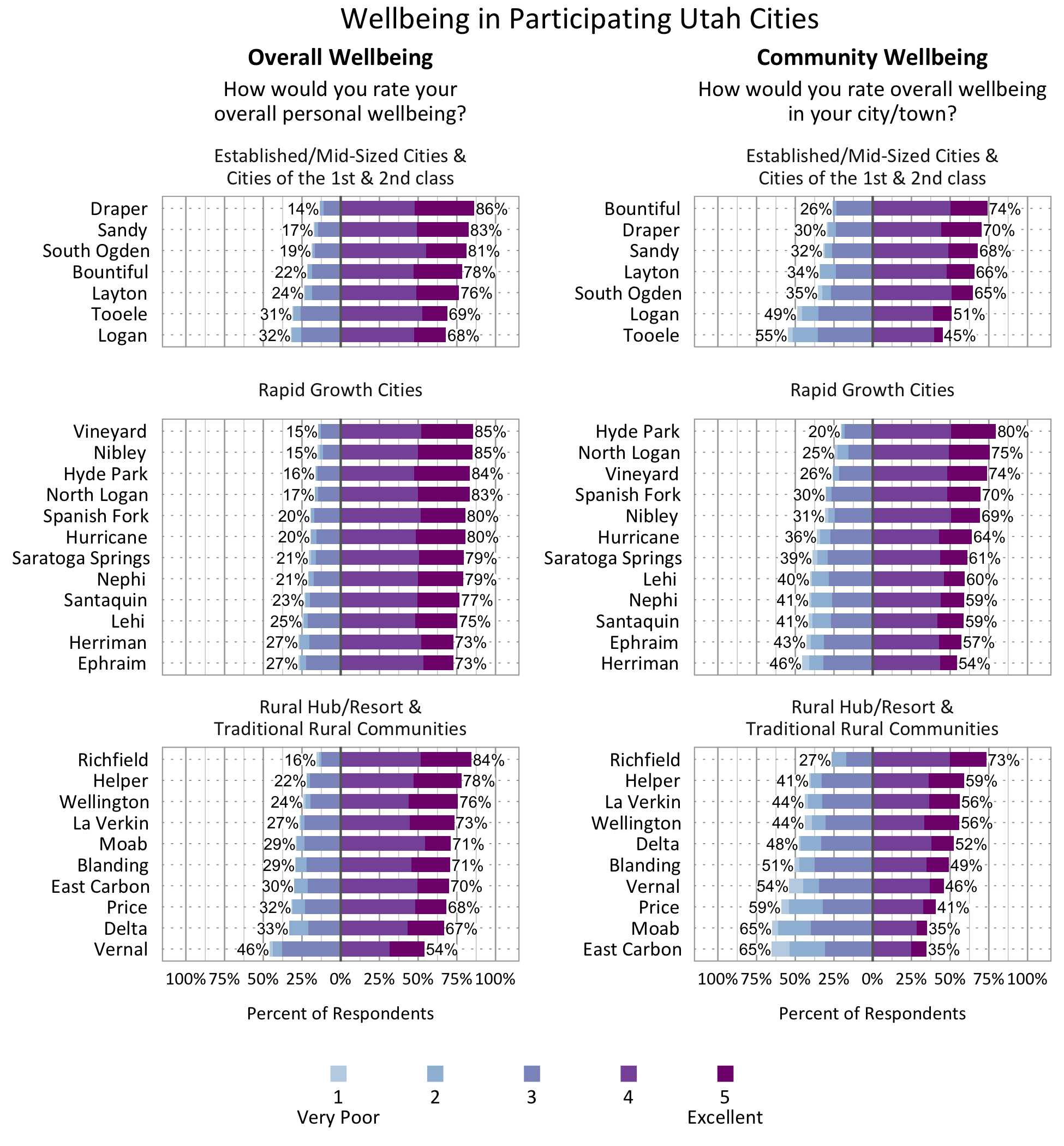 Type: Likert Graph. Title: Wellbeing in Participating Utah Cities. Subtitle: How would you rate your wellbeing 1 being very poor 5 being excellent? Data for Overall Wellbeing- Draper – 14% rated 1, 2, or 3 while 86% rated 4 or 5; Sandy - 17% rated 1,2, or 3 while 83% rated 4 or 5; South Ogden – 19% rated 1, 2, or 3 while 81% rated 4 or 5; Bountiful – 22% rated 1, 2, or 3 while 78% rated 4 or 5; Layton – 24% rated 1, 2, or 3 while 76% rated 4 or 5; Tooele – 31% rated 1, 2, or 3 while 69% rated 4 or 5; Logan – 32% rated 1, 2, or 3 while 86% rated 4 or 5; Vineyard – 15% rated 1, 2, or 3 while 85% rated 4 or 5; Nibley – 15% rated 1, 2, or 3 while 85% rated 4 or 5; Hyde Park – 16% rated 1, 2, or 3 while 84% rated 4 or 5; North Logan – 17% rated 1, 2, or 3 while 83% rated 4 or 5; Spanish Fork – 20% rated 1, 2, or 3 while 80% rated 4 or 5; Hurricane – 20% rated 1, 2, or 3 while 80% rated 4 or 5; Saratoga Springs – 21% rated 1, 2, or 3 while 79% rated 4 or 5; Nephi – 21% rated 1, 2, or 3 while 79% rated 4 or 5; Santaquin – 23% rated 1, 2, or 3 while 77% rated 4 or 5; Lehi – 25% rated 1, 2, or 3 while 75% rated 4 or 5; Herriman – 27% rated 1, 2, or 3 while 73% rated 4 or 5; Ephraim – 27% rated 1, 2, or 3 while 73% rated 4 or 5; Richfield – 16% rated 1, 2, or 3 while 84% rated 4 or 5; Helper – 22% rated 1, 2, or 3 while 78% rated 4 or 5; Wellington – 24% rated 1, 2, or 3 while 76% rated 4 or 5; La Verkin – 27% rated 1, 2, or 3 while 73% rated 4 or 5; Moab – 29% rated 1, 2, or 3 while 71% rated 4 or 5; Blanding – 29% rated 1, 2, or 3 while 71% rated 4 or 5; East Carbon – 30% rated 1, 2, or 3 while 70% rated 4 or 5; Price – 32% rated 1, 2, or 3 while 68% rated 4 or 5; Delta – 33% rated 1, 2, or 3 while 67% rated 4 or 5; Vernal – 46% rated 1, 2, or 3 while 54% rated 4 or 5. Data for Community Wellbeing – Bountiful – 26% rated 1, 2, or 3 while 74% rated 4 or 5; Draper – 30% rated 1, 2, or 3 while 70% rated 4 or 5; Sandy – 32% rated 1, 2, or 3 while 68% rated 4 or 5; Layton – 34% rated 1, 2, or 3 while 66% rated 4 or 5; South Ogden – 35% rated 1, 2, or 3 while 65% rated 4 or 5; Logan – 49% rated 1, 2, or 3 while 51% rated 4 or 5; Tooele – 55% rated 1, 2, or 3 while 45% rated 4 or 5; Hyde Park – 20% rated 1, 2, or 3 while 80% rated 4 or 5; North Logan – 25% rated 1, 2, or 3 while 75% rated 4 or 5; Vineyard – 26% rated 1, 2, or 3 while 74% rated 4 or 5; Spanish Fork – 30% rated 1, 2, or 3 while 70% rated 4 or 5; Nibley – 31% rated 1, 2, or 3 while 69% rated 4 or 5; Hurricane – 36% rated 1, 2, or 3 while 64% rated 4 or 5; Saratoga Springs – 39% rated 1, 2, or 3 while 61% rated 4 or 5; Lehi – 40% rated 1, 2, or 3 while 60% rated 4 or 5; Nephi – 41% rated 1, 2, or 3 while 59% rated 4 or 5; Santaquin – 41% rated 1, 2, or 3 while 59% rated 4 or 5; Ephraim – 43% rated 1, 2, or 3 while 57% rated 4 or 5; Herriman – 46% rated 1, 2, or 3 while 54% rated 4 or 5; Richfield – 27% rated 1, 2, or 3 while 73% rated 4 or 5; Helper – 41% rated 1, 2, or 3 while 59% rated 4 or 5; La Verkin – 44% rated 1, 2, or 3 while 56% rated 4 or 5; Wellington – 44% rated 1, 2, or 3 while 56% rated 4 or 5; Delta – 48% rated 1, 2, or 3 while 52% rated 4 or 5; Blanding – 51% rated 1, 2, or 3 while 49% rated 4 or 5; Vernal – 54% rated 1, 2, or 3 while 46% rated 4 or 5; Price – 59% rated 1, 2, or 3 while 41% rated 4 or 5; Moab – 65% rated 1, 2, or 3 while 35% rated 4 or 5; East Carbon– 65% rated 1, 2, or 3 while 35% rated 4 or 5;