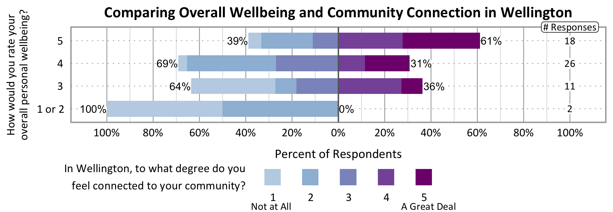 Likert Graph. Title: Comparing Overall Wellbeing and Community Connection in Wellington. Of the 2 respondents that rate their overall personal wellbeing as a 1 or 2, 100% indicate a community connection score of 1, 2, or 3 while 0% indicate a community connection score of 4 or 5. Of the 11 respondents that rate their overall personal wellbeing as a 3, 64% indicate a community connection score of 1, 2, or 3 while 36% indicate a community connection score of 4 or 5. Of the 26 respondents that rate their overall personal wellbeing as a 4, 69% indicate a community connection score of 1, 2, or 3 while 31% indicate a community connection score of 4 or 5. Of the 18 participants that rate their overall wellbeing as a 5, 39% indicate a community connection score of 1, 2, or 3 while 61% indicate a community connection score of 4 or 5.