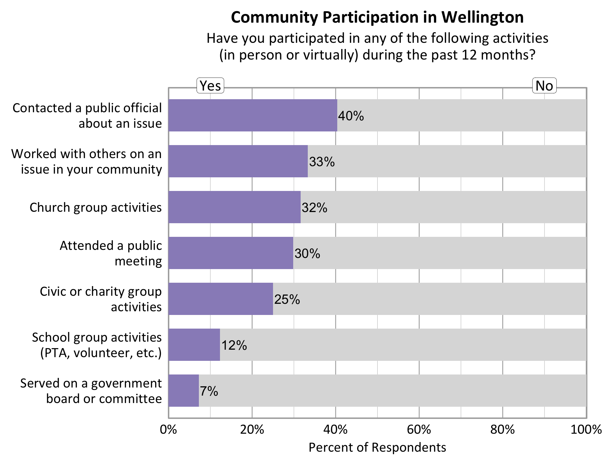 Type: Bar Graph Title: Community Participation in Wellington. Subtitle: Have you participated in any of the following activities (in person or virtually) during the past 12 months? Data - 32% of respondents indicated yes to church group activities. 25% of respondents indicated yes to civic or charity group activities. 40% of respondents indicated yes to contacting a public official about an issue. 33% of respondents indicated yes to working with others on an issue in your community. 30% of respondents indicated yes to attending a public meeting. 12% of respondents indicated yes to school group activities. 7% of respondents indicated yes to serving on a government board or committee.