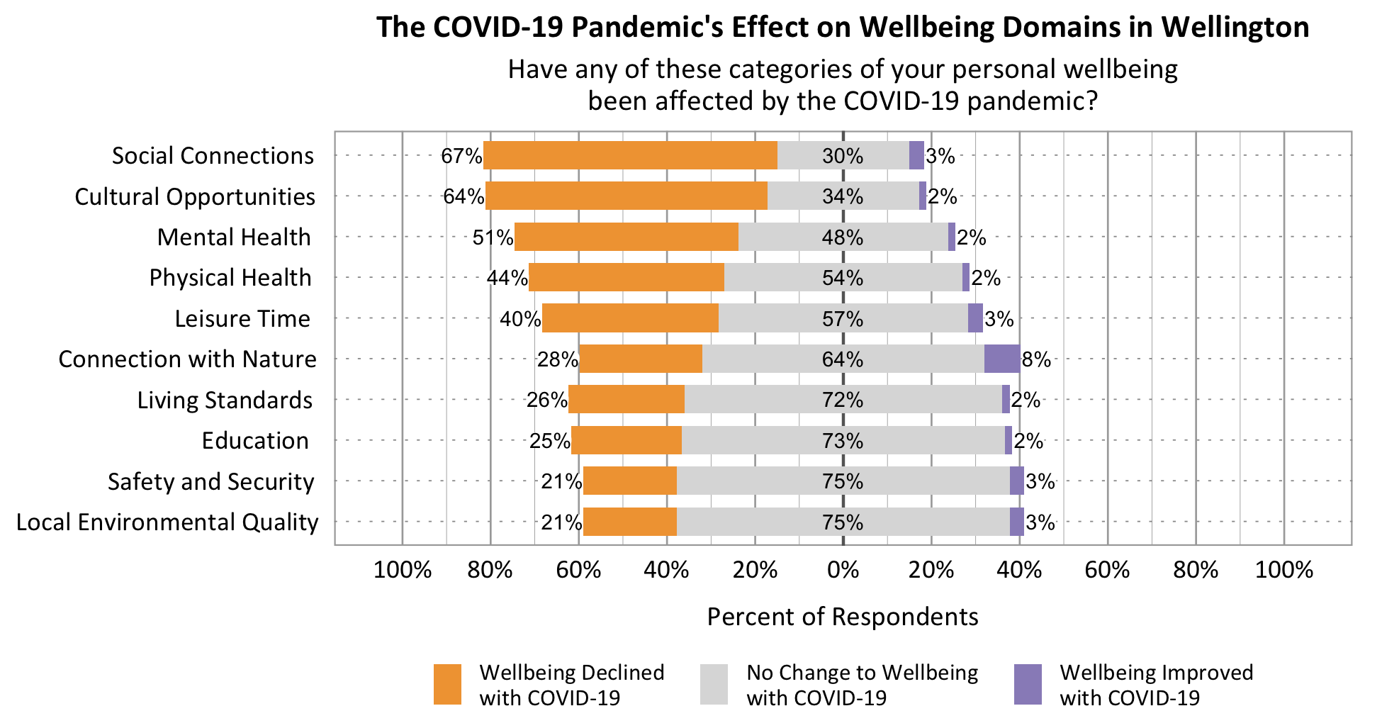 Likert Graph. Title: The COVID-19 Pandemic's effect on wellbeing domains in Wellington. Subtitle: Have any of these categories of your personal wellbeing been affected by the COVID-19 pandemic? Data – Category: Social Connections- 67% of respondents rated wellbeing declined with COVID-19, 30% of respondents rated no change to wellbeing with COVID-19, 3% of respondents rated wellbeing improved with COVID-19; Category: Cultural Opportunities- 64% of respondents rated wellbeing declined with COVID-19, 34% of respondents rated no change to wellbeing with COVID-19, 2% of respondents rated wellbeing improved with COVID-19; Category: Mental Health- 51% of respondents rated wellbeing declined with COVID-19, 48% of respondents rated no change to wellbeing with COVID-19, 2% of respondents rated wellbeing improved with COVID-19; Category: Physical Health- 44% of respondents rated wellbeing declined with COVID-19, 54% of respondents rated no change to wellbeing with COVID-19, 2% of respondents rated wellbeing improved with COVID-19; Category: Leisure Time - 40% of respondents rated wellbeing declined with COVID-19, 57% of respondents rated no change to wellbeing with COVID-19, 3% of respondents rated wellbeing improved with COVID-19; Category: Connection with Nature- 28% of respondents rated wellbeing declined with COVID-19, 64% of respondents rated no change to wellbeing with COVID-19, 8% of respondents rated wellbeing improved with COVID-19; Category: Living Standards- 26% of respondents rated wellbeing declined with COVID-19, 72% of respondents rated no change to wellbeing with COVID-19, 2% of respondents rated wellbeing improved with COVID-19; Category: Education- 25% of respondents rated wellbeing declined with COVID-19, 73% of respondents rated no change to wellbeing with COVID-19, 2% of respondents rated wellbeing improved with COVID-19; Category: Safety and Security- 21% of respondents rated wellbeing declined with COVID-19, 75% of respondents rated no change to wellbeing with COVID-19, 3% of respondents rated wellbeing improved with COVID-19; Category: Local Environmental Quality- 21% of respondents rated wellbeing declined with COVID-19, 75% of respondents rated no change to wellbeing with COVID-19, 3% of respondents rated wellbeing improved with COVID-19.