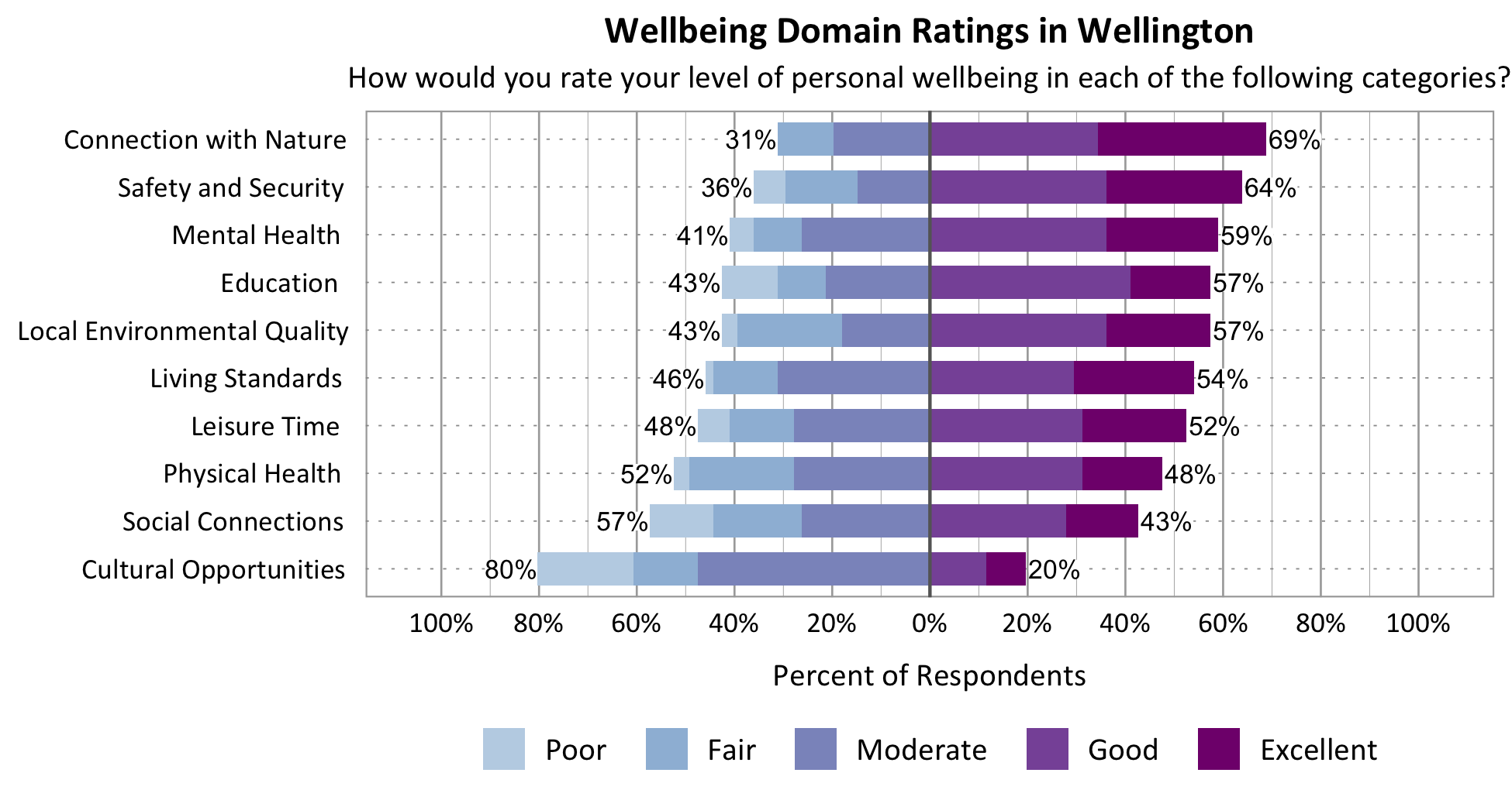 Likert Graph. Title: Wellbeing Domain Ratings in Wellington. Subtitle: How would you rate your level of personal wellbeing in each of the following categories? Category: Connection with Nature - 31% of respondents rated as poor, fair, or moderate while 69% rated as good or excellent; Category: Safety and Security - 36% of respondents rated as poor, fair, or moderate while 64% rated as good or excellent; Category: Mental Health- 41% of respondents rated as poor, fair, or moderate while 59% rated as good or excellent; Category: Education - 43% of respondents rated as poor, fair, or moderate while 57% rated as good or excellent; Category: Local Environmental Quality - 43% of respondents rated as poor, fair, or moderate while 57% rated as good or excellent; Category: Living Standards - 46% of respondents rated as poor, fair, or moderate while 54% rated as good or excellent; Category: Leisure Time - 48% of respondents rated as poor, fair or moderate while 52% rated as good or excellent; Category: Physical Health - 52% of respondents rated as poor, fair, or moderate while 48% rated as good or excellent; Category: Social Connections - 57% of respondents rated as poor, fair, or moderate while 43% rated as good or excellent; Category: Cultural Opportunities - 80% of respondents rated as poor, fair or moderate while 20% rated as good or excellent.