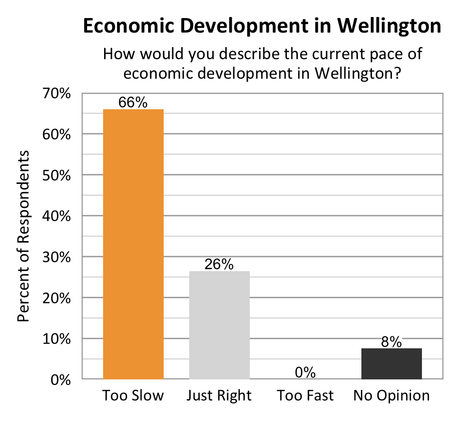 Type: Bar graph. Title: Economic Development in Wellington. Subtitle: How would you describe the current pace of economic development in Wellington? Data – 66% of respondents rated too slow; 26% of respondents rated just right; 0% of respondents rated too fast; 8% of respondents rated no opinion.