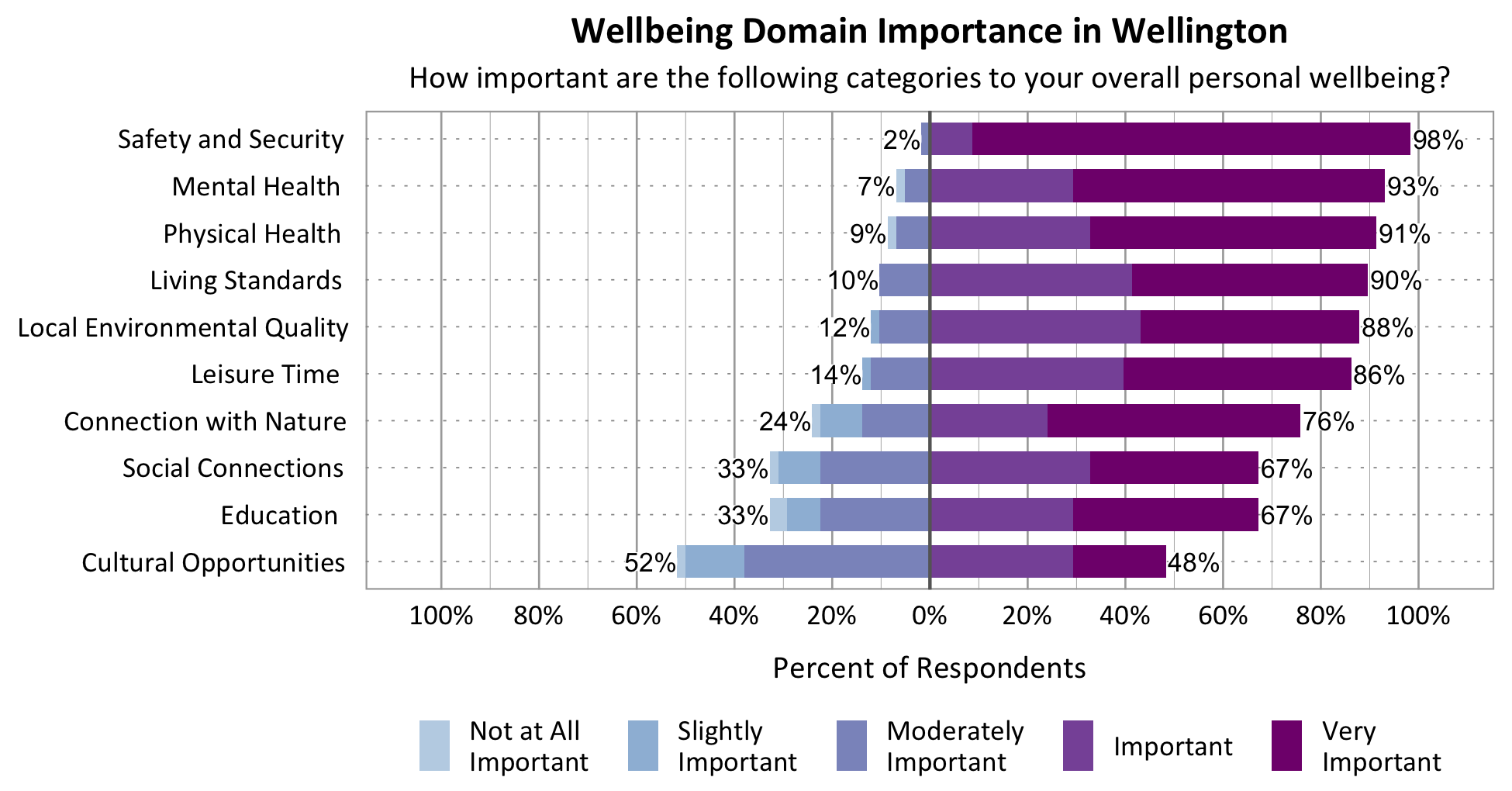 Likert Graph. Title: Wellbeing Domain Importance in Wellington. Subtitle: How important are the following categories to your overall personal wellbeing? Category: Safety and Security - 2% of respondents rated as not at all important, slightly important, or moderately important while 98% rated as important or very important; Category: Mental Health - 7% of respondents rated as not at all important, slightly important, or moderately important while 93% rated as important or very important; Category: Physical Health - 9% of respondents rated as not at all important, slightly important, or moderately important while 91% rated as important or very important; Category: Living Standards - 10% of respondents rated as not at all important, slightly important, or moderately important while 90% rated as important or very important; Category: Local Environmental Quality - 12% of respondents rated as not at all important, slightly important, or moderately important while 88% of respondents rated as important or very important; Category: Leisure Time - 14% of respondents rated as not at all important, slightly important, or moderately important while 86% rated as important or very important; Category: Connection with Nature - 24% of respondents rated as not at all important, slightly important, or moderately important while 76% rated as important or very important; Category: Social Connections - 33% rated as not at all important, slightly important, or moderately important while 67% rated as important or very important; Category: Education - 33% of respondents rated as not at all important, slightly important, or moderately important while 67% rated as important or very important; Category: Cultural Opportunities - 52% rated as not at all important, slightly important, or moderately important while 48% rated as important or very important.