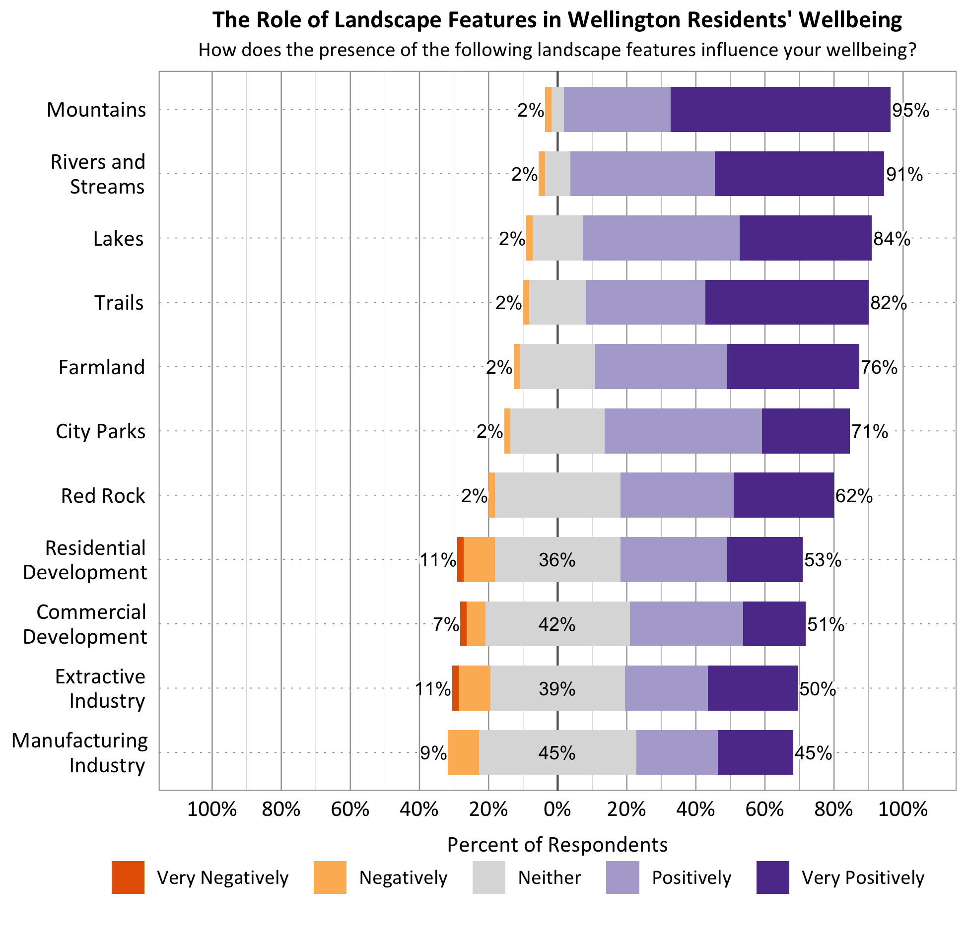 Likert Graph. Title: The Role of Landscape Features in Blanding Residents' Wellbeing. Subtitle: How does the presence of the following landscape features influence your wellbeing? Feature: Mountains - 2% of respondents indicated very negatively or negatively, 3% indicated neither, 95% indicated positively or very positively; Feature: Rivers and Streams - 2% of respondents indicated very negatively or negatively, 7% indicated neither, 91% indicated positively or very positively; Feature: Lakes - 2% of respondents indicated very negatively or negatively, 14% indicated neither, 84% indicated positively or very positively; Feature: Trails - 2% of respondents indicated very negatively or negatively, 16% indicated neither, 82% indicated positively or very positively; Feature: Farmland - 2% of respondents indicated very negatively or negatively, 22% indicated neither, 76% indicated positively or very positively; Feature: City Parks - 2% of respondents indicated very negatively or negatively, 27% indicated neither, 71% indicated positively or very positively; Feature: Red Rock - 2% of respondents indicated very negatively or negatively, 36% indicated neither, 62% indicated positively or very positively; Feature: Residential Development - 11% of respondents indicated very negatively or negatively, 36% indicated neither, 53% indicated positively or very positively; Feature: Commercial Development - 7% of respondents indicated very negatively or negatively, 42% indicated neither, 51% indicated positively or very positively; Feature: Extractive Industry- 11% of respondents indicated very negatively or negatively, 39% indicated neither, 50% indicated positively or very positively; Feature: Manufacturing Industry - 9% of respondents indicated very negatively or negatively, 45% indicated neither, 45% indicated positively or very positively.