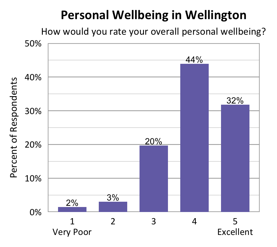 Bar chart. Title: Personal Wellbeing in Wellington. Subtitle: How would you rate your overall personal wellbeing? Data - 1 Very Poor: 2% of respondents; 2: 3% of respondents; 3: 20% of respondents; 4: 44% of respondents; 5 Excellent: 32% of respondents