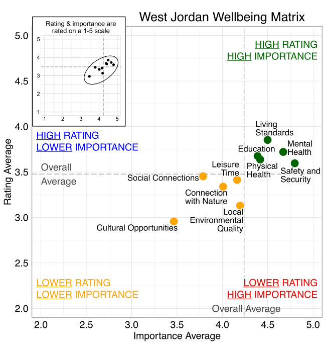 Scatterplot. Title: West Jordan Wellbeing Matrix. Domains are classified into four quadrants depending on their average rating and average importance as compared to the average of all the average domain ratings and the average of all the average domain importance ratings. High rating, high importance (green quadrant) domains include: Safety and Security, Living Standards, Physical Health, Mental Health, Education. High rating, lower Importance (blue quadrant) domains include: None. Lower rating, lower importance (yellow quadrant) domains include: Cultural Opportunities, Local Environmental Quality, Connection with Nature, Leisure Time, and Social Connections. Lower rating, high importance (red quadrant) domains include: None.