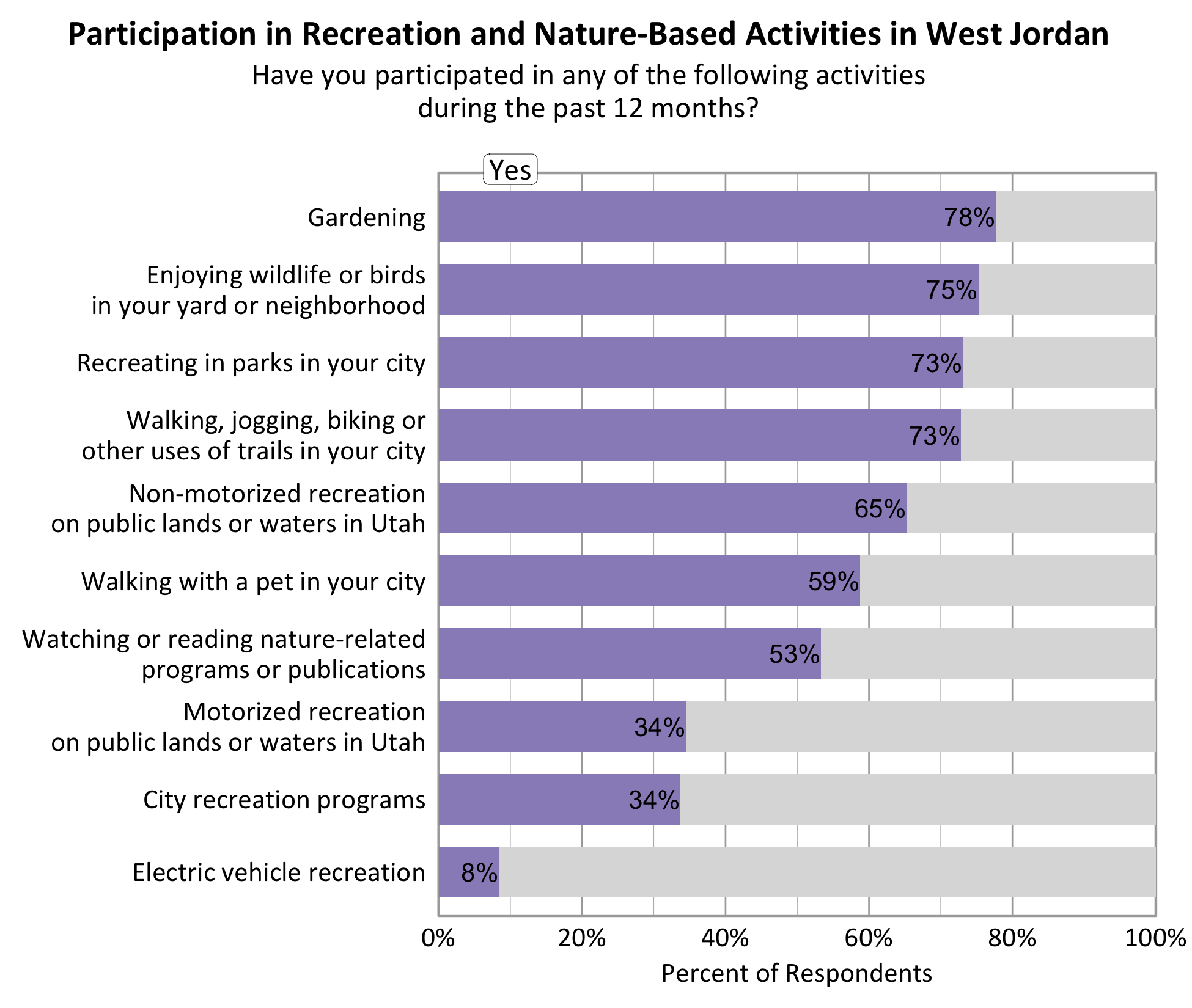 Type: Bar Graph Title: Participation in Recreation and Nature-based Activities in West Jordan. Subtitle: Have you participated in any of the following activities during the past 12 months? Data - 65% of respondents indicated yes to non-motorized recreation on public lands or waters in Utah. 75% of respondents indicated yes to enjoying wildlife or birds in your yard or neighborhood. 34% of respondents indicated yes to motorized recreation on public lands or waters in Utah. 73% of respondents indicated yes to recreating in parks in your city. 78% of respondents indicated yes to gardening. 34% of respondents indicated yes to city recreation programs. 53% of respondents indicated yes to watching or reading nature-related programs or publications. 59% of respondents indicated yes to walking with a pet in your city.