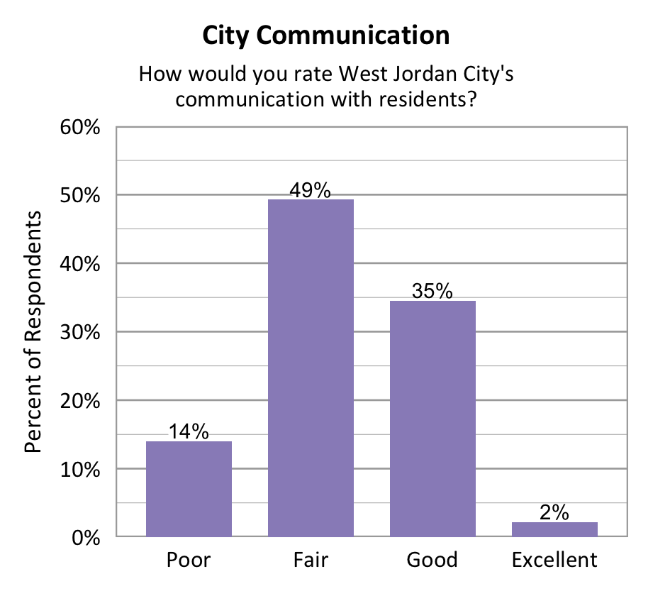 Type: Bar. Title: City Communication. Subtitle: How would you rate West Jordan City’s communication with residents? Data: 14% rated poor. 49% rated fair. 35% rated good. 2% rated excellent. 