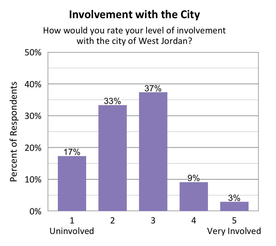 Type: Bar Title: Involvement with the City Subtitle: How would you rate your level of involvement with the city of West Jordan from 1-5, 1 being uninvolved, 5 being very involved? Data: 17% rated 1. 33% rated 2. 37% rated 3. 9% rated 4. 3% rated 5.