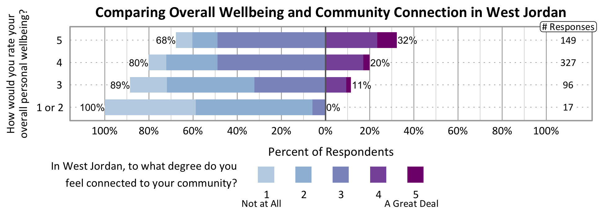 Bar chart. Title: Community Connection in West Jordan. Subtitle: How connected do you feel to West Jordan as a community? Data - 1 Not at All: 10% of respondents; 2: 24% of respondents; 3: 45% of respondents; 4: 17% of respondents; 5 A Great Deal: 4% of respondents  Likert Graph. Title: Comparing Overall Wellbeing and Community Connection in West Jordan. Of the 17 respondents that rate their overall personal wellbeing as a 1 or 2, 67% indicate a community connection score of 1, 2, or 3 while 33% indicate a community connection score of 4 or 5. Of the 96 respondents that rate their overall personal wellbeing as a 3,782% indicate a community connection score of 1, 2, or 3 while 22% indicate a community connection score of 4 or 5. Of the 1327 respondents that rate their overall personal wellbeing as a 4, 67% indicate a community connection score of 1, 2, or 3 while 33% indicate a community connection score of 4 or 5. Of the 149 participants that rate their overall wellbeing as a 5, 53% indicate a community connection score of 1, 2, or 3 while 47% indicate a community connection score of 4 or 5.
