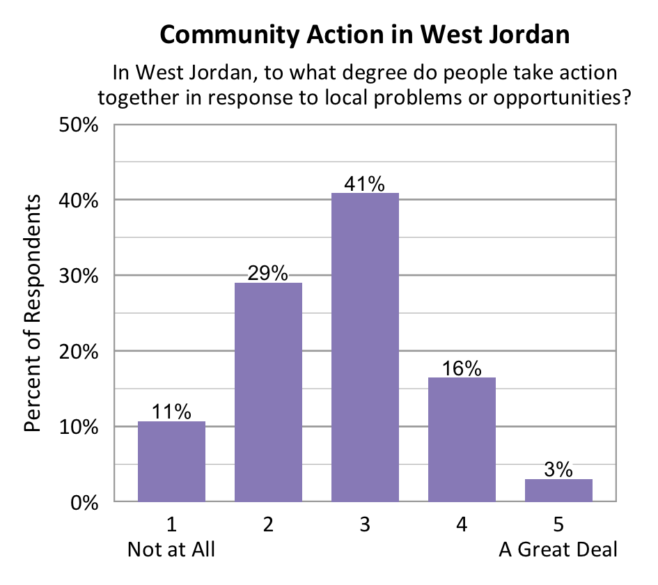 Bar chart. Title: Community Action in West Jordan. Subtitle: In West Jordan, to what degree do people take action together in response to local problems or opportunities? Data - 1 Not at All: 11% of respondents; 2: 29% of respondents; 3: 41% of respondents; 4: 16% of respondents; 5 A Great Deal: 3% of respondents