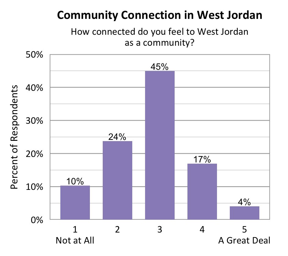 Bar chart. Title: Community Connection in West Jordan. Subtitle: How connected do you feel to West Jordan as a community? Data - 1 Not at All: 10% of respondents; 2: 24% of respondents; 3: 45% of respondents; 4: 17% of respondents; 5 A Great Deal: 4% of respondents
