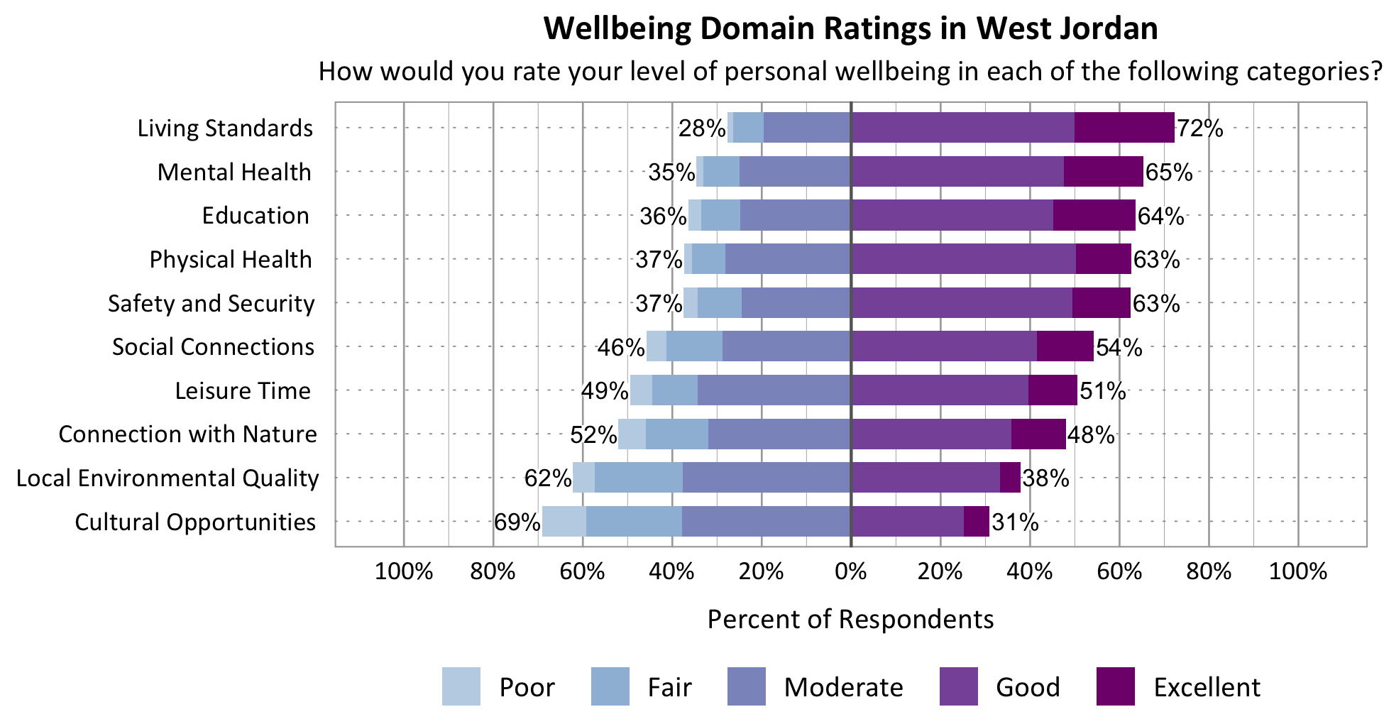 Likert Graph. Title: Wellbeing Domain Ratings in West Jordan. Subtitle: How would you rate your level of personal wellbeing in each of the following categories? Category: Safety and Security - 37% of respondents rated as poor, fair, or moderate while 63% rated as good or excellent; Category: Connection with Nature - 52% of respondents rated as poor, fair, or moderate while 48% rated as good or excellent; Category: Local Environmental Quality- 62% of respondents rated as poor, fair, or moderate while 38% rated as good or excellent; Category: Education - 36% of respondents rated as poor, fair, or moderate while 64% rated as good or excellent; Category: Living Standards - 28% of respondents rated as poor, fair, or moderate while 72% rated as good or excellent; Category: Mental Health - 35% of respondents rated as poor, fair, or moderate while 65% rated as good or excellent; Category: Leisure Time - 49% of respondents rated as poor, fair or moderate while 51% rated as good or excellent; Category: Physical Health - 37% of respondents rated as poor, fair, or moderate while 63% rated as good or excellent; Category: Social Connections - 46% of respondents rated as poor, fair, or moderate while 54% rated as good or excellent; Category: Cultural Opportunities - 69% of respondents rated as poor, fair or moderate while 31% rated as good or excellent.