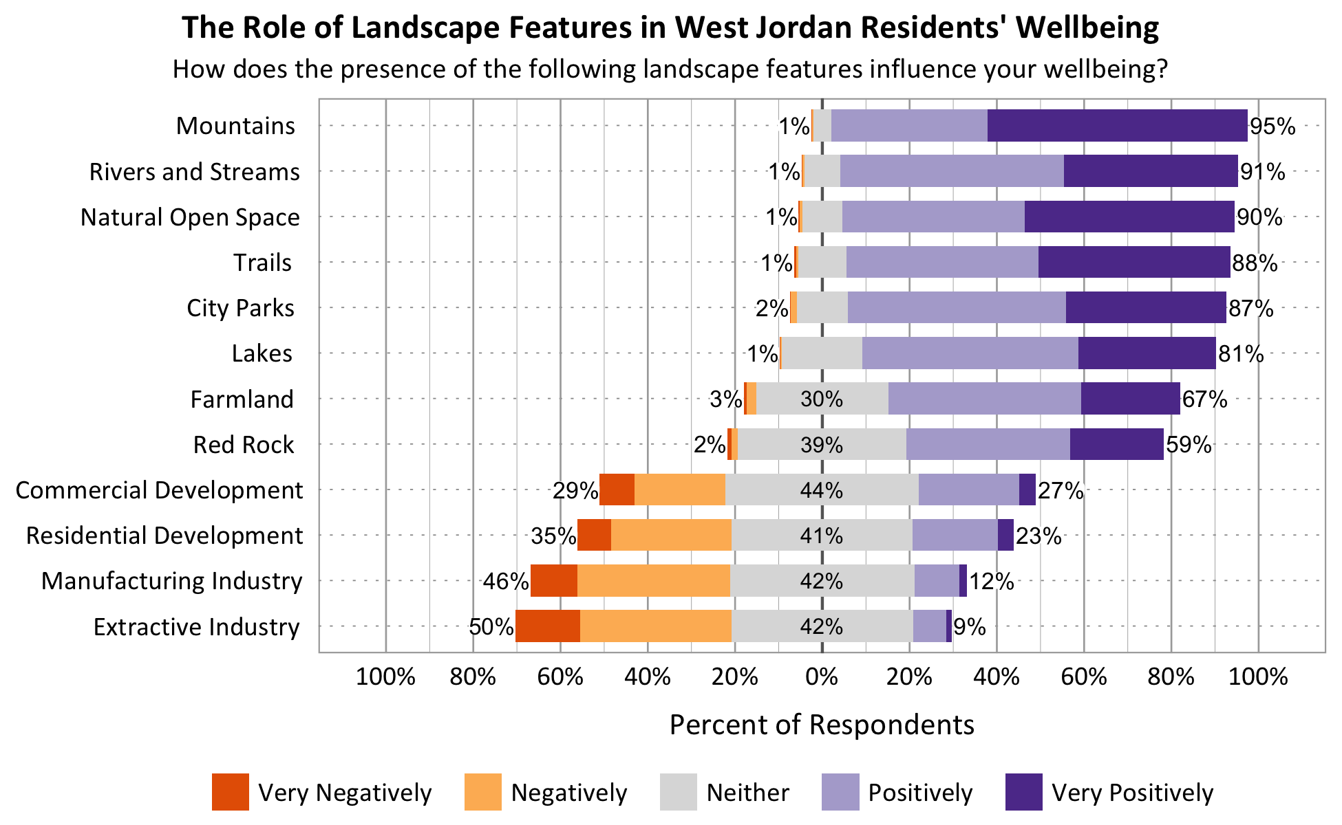 Likert Graph. Title: The Role of Landscape Features in West Jordan Residents' Wellbeing. Subtitle: How does the presence of the following landscape features influence your wellbeing? Feature: Mountains - 1% of respondents indicated very negatively or negatively, 4% indicated neither, 95% indicated positively or very positively; Feature: Rivers and Streams - 1% of respondents indicated very negatively or negatively, 8% indicated neither, 91% indicated positively or very positively; Feature: Lakes - 1% of respondents indicated very negatively or negatively, 18% indicated neither, 81% indicated positively or very positively; Feature: Trails - 1% of respondents indicated very negatively or negatively, 11% indicated neither, 88% indicated positively or very positively; Feature: Red Rock - 2% of respondents indicated very negatively or negatively, 39% indicated neither, 59% indicated positively or very positively; Feature: City Parks - 2% of respondents indicated very negatively or negatively, 11% indicated neither, 87% indicated positively or very positively; Feature: Farmland - 3% of respondents indicated very negatively or negatively, 30% indicated neither, 67% indicated positively or very positively; Feature: Residential Development - 35% of respondents indicated very negatively or negatively, 41% indicated neither, 23% indicated positively or very positively; Feature: Commercial Development - 29% of respondents indicated very negatively or negatively, 44% indicated neither, 27% indicated positively or very positively; Feature: Extractive Industry - 50% of respondents indicated very negatively or negatively, 42% indicated neither, 9% indicated positively or very positively; Feature: Manufacturing Industry - 46% of respondents indicated very negatively or negatively, 42% indicated neither, 12% indicated positively or very positively.