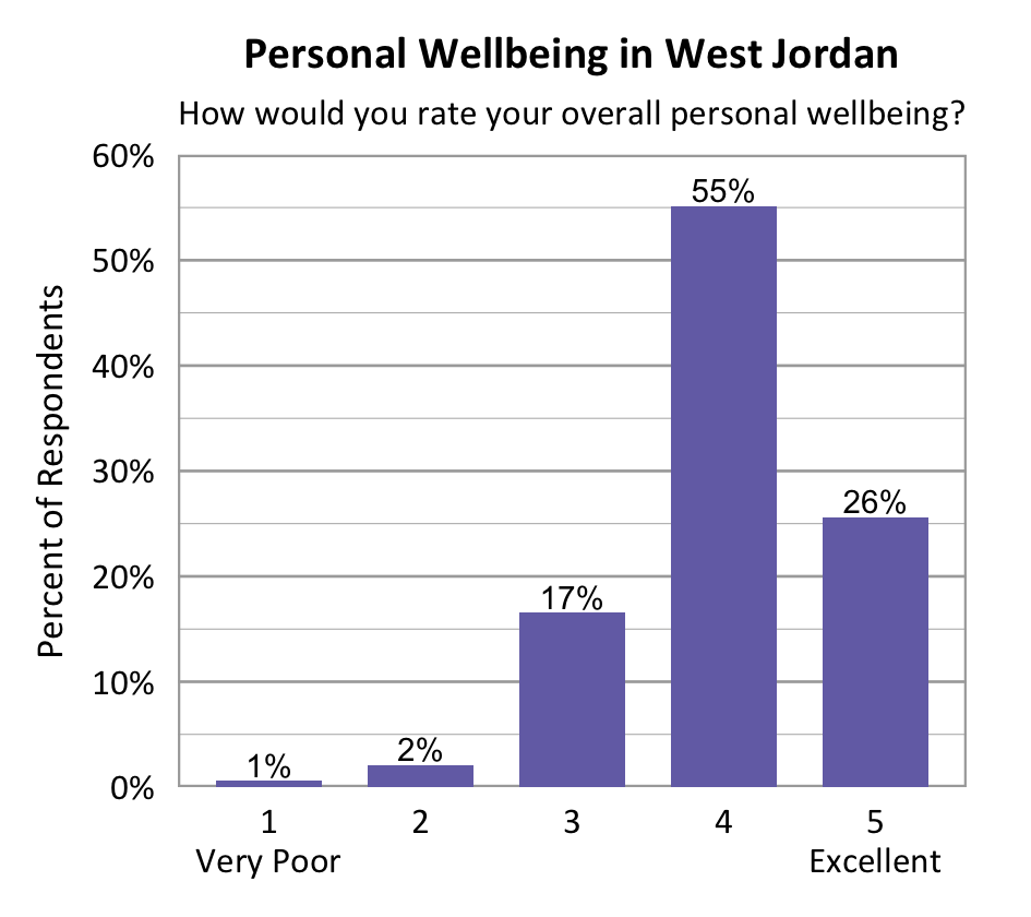 Bar chart. Title: Personal Wellbeing in West Jordan. Subtitle: How would you rate your overall personal wellbeing? Data - 1 Very Poor: 1% of respondents; 2: 2% of respondents; 3: 17% of respondents; 4: 55% of respondents; 5 Excellent: 26% of respondents
