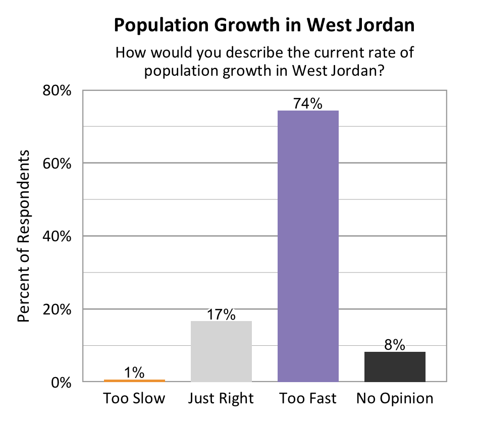 Type: Bar graph. Title: Population Growth in West Jordan. Subtitle: How would you describe the current rate of population growth in West Jordan? Data – 1% of respondents rated too slow; 17% of respondents rated just right; 74% of respondents rated too fast; 8% of respondents rated no opinion. 