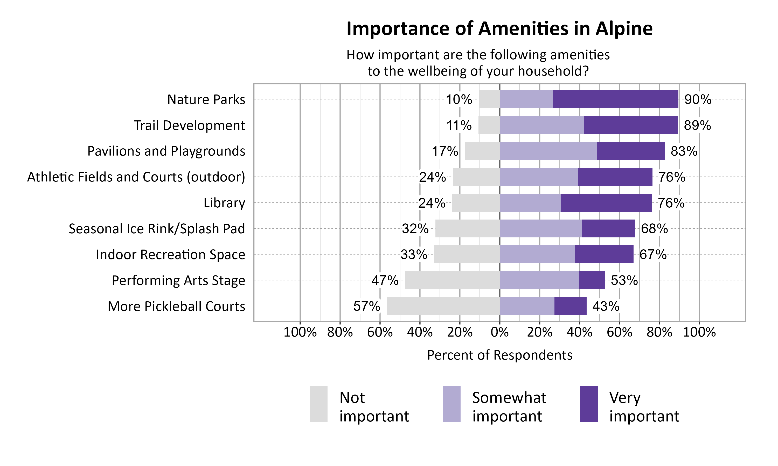 Likert Graph. Title: Importance of Amenities in Alpine. Data — Category: Nature Parks - 10% of respondents rated it as not important, while 90% rated it as somewhat or very important.; Category: Trail Development - 11% of respondents rated it as not important, while 89% rated it as somewhat or very important.; Category: Pavilions and Playgrounds - 17% of respondents rated it as not important, while 83% rated it as somewhat or very important.; Category: Athletic Fields and Courts (outdoor) - 24% of respondents rated it as not important, while 76% rated it as somewhat or very important.; Category: Library - 24% of respondents rated it as not important, while 76% rated it as somewhat or very important.; Category: Seasonal Ice Rink/Splash Pad - 32% of respondents rated it as not important, while 68% rated it as somewhat or very important.; Category: Indoor Recreation Space - 33% of respondents rated it as not important, while 67% rated it as somewhat or very important.; Category: Performing Arts Stage - 47% of respondents rated it as not important, while 53% rated it as somewhat or very important.; Category: More Pickleball Courts - 57% of respondents rated it as not important, while 43% rated it as somewhat or very important.