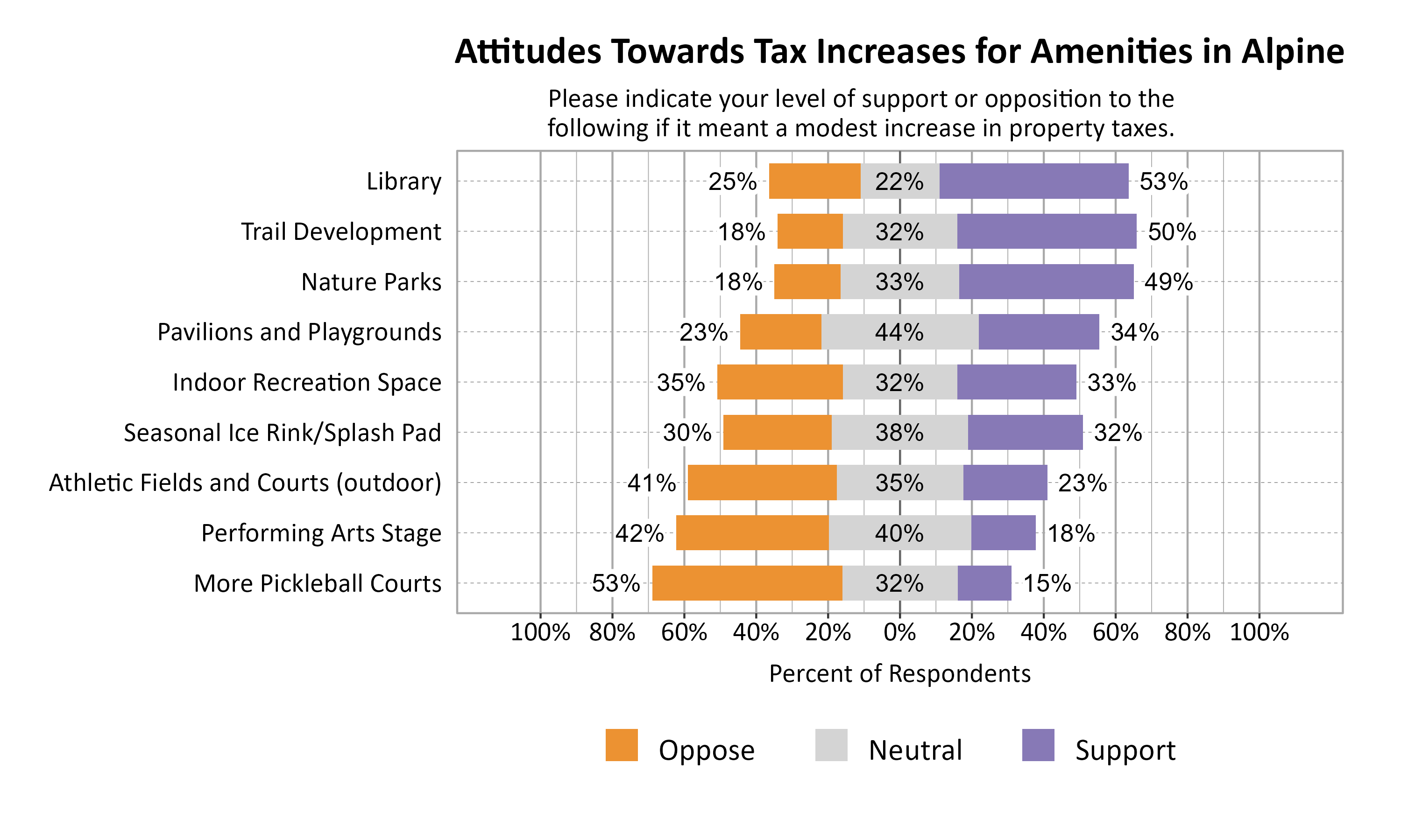 Likert Graph. Title: Attitudes Towards Tax Increases for Amenities in Alpine. Subtitle: Please indicate your level of support or opposition to the following if it meant a modest increase in property taxes. Data — Category: Trail Development - 18% of respondents indicated that they oppose a tax increase, 32% indicated that they are neutral, and 50% support a tax increase; Category: Nature Parks - 18% of respondents indicated that they oppose a tax increase, 33% indicated that they are neutral, and 49% support a tax increase; Category: Library - 25% of respondents indicated that they oppose a tax increase, 22% indicated that they are neutral, and 53% support a tax increase; Category: Pavilions and Playgrounds - 23% of respondents indicated that they oppose a tax increase, 44% indicated that they are neutral, and 34% support a tax increase; Category: Seasonal Ice Rink/Splash Pad - 30% of respondents indicated that they oppose a tax increase, 38% indicated that they are neutral, and 32% support a tax increase; Category: Indoor Recreation Space - 35% of respondents indicated that they oppose a tax increase, 32% indicated that they are neutral, and 33% support a tax increase; Category: Athletic Fields and Courts (outdoor) - 41% of respondents indicated that they oppose a tax increase, 35% indicated that they are neutral, and 23% support a tax increase; Category: Performing Arts Stage - 42% of respondents indicated that they oppose a tax increase, 40% indicated that they are neutral, and 18% support a tax increase; Category: More Pickleball Courts - 53% of respondents indicated that they oppose a tax increase, 32% indicated that they are neutral, and 15% support a tax increase