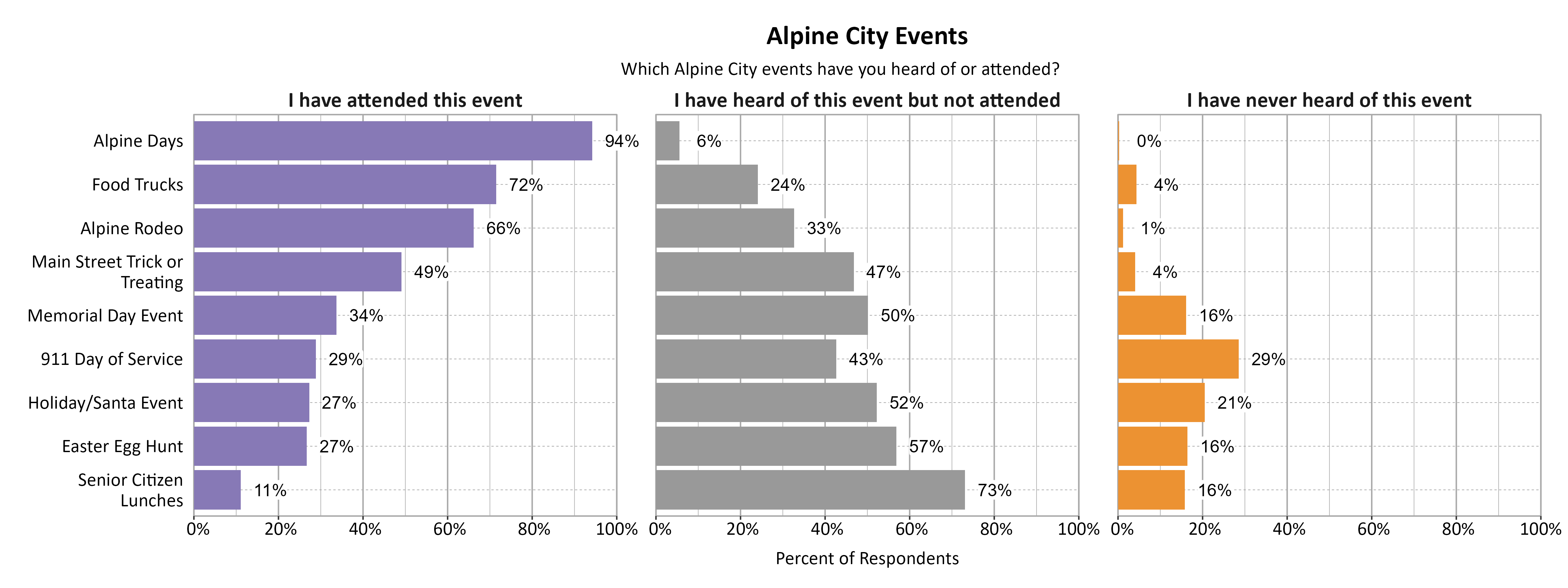 Likert Graph. Title: Alpine City Events. Subtitle: Which Alpine City events have you heard of or attended? Data — Category: Alpine Days - 94% of respondents have attended this event,  6% have heard of this event but not attended, and  0% have never heard of this event.; Category: Food Trucks - 72% of respondents have attended this event, 24% have heard of this event but not attended, and  4% have never heard of this event.; Category: Alpine Rodeo - 66% of respondents have attended this event, 33% have heard of this event but not attended, and  1% have never heard of this event.; Category: Main Street Trick or Treating - 49% of respondents have attended this event, 47% have heard of this event but not attended, and  4% have never heard of this event.; Category: Memorial Day Event - 34% of respondents have attended this event, 50% have heard of this event but not attended, and 16% have never heard of this event.; Category: 911 Day of Service - 29% of respondents have attended this event, 43% have heard of this event but not attended, and 29% have never heard of this event.; Category: Easter Egg Hunt - 27% of respondents have attended this event, 57% have heard of this event but not attended, and 16% have never heard of this event.; Category: Holiday/Santa Event - 27% of respondents have attended this event, 52% have heard of this event but not attended, and 21% have never heard of this event.; Category: Senior Citizen Lunches - 11% of respondents have attended this event, 73% have heard of this event but not attended, and 16% have never heard of this event.