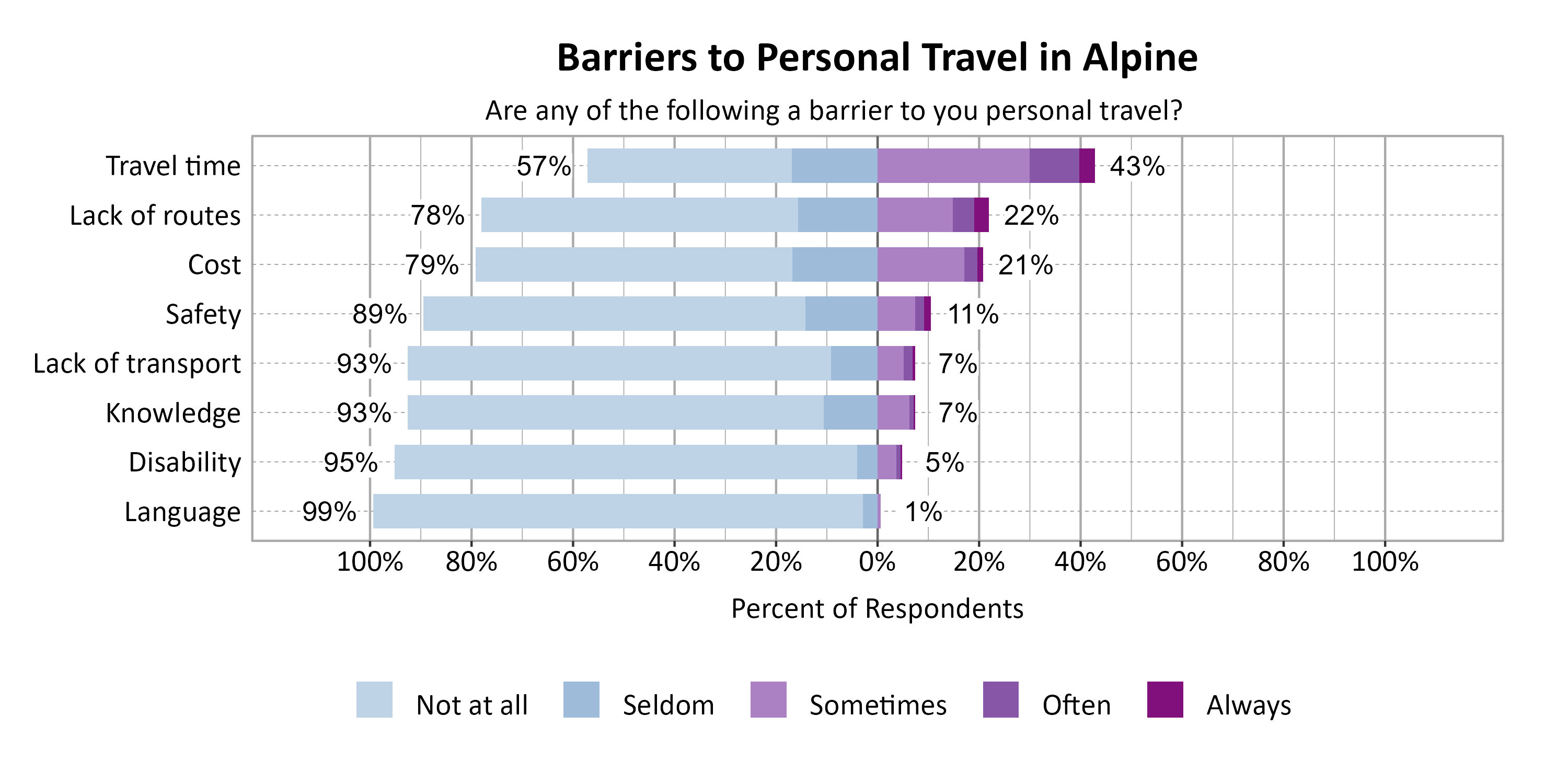 Likert Graph. Title: Barriers to Personal Travel in Alpine. Subtitle: Are any of the following a barrier to you personal travel? Data — Category: Travel time - 57% of respondents indicated it was not a barrier or seldom a barrier, while 43% of respondents indicated it was sometimes, often, or always a barrier; Category: Lack of routes - 78% of respondents indicated it was not a barrier or seldom a barrier, while 22% of respondents indicated it was sometimes, often, or always a barrier; Category: Cost - 79% of respondents indicated it was not a barrier or seldom a barrier, while 21% of respondents indicated it was sometimes, often, or always a barrier; Category: Safety - 89% of respondents indicated it was not a barrier or seldom a barrier, while 11% of respondents indicated it was sometimes, often, or always a barrier; Category: Knowledge - 93% of respondents indicated it was not a barrier or seldom a barrier, while  7% of respondents indicated it was sometimes, often, or always a barrier; Category: Lack of transport - 93% of respondents indicated it was not a barrier or seldom a barrier, while  7% of respondents indicated it was sometimes, often, or always a barrier; Category: Disability - 95% of respondents indicated it was not a barrier or seldom a barrier, while  5% of respondents indicated it was sometimes, often, or always a barrier; Category: Language - 99% of respondents indicated it was not a barrier or seldom a barrier, while  1% of respondents indicated it was sometimes, often, or always a barrier