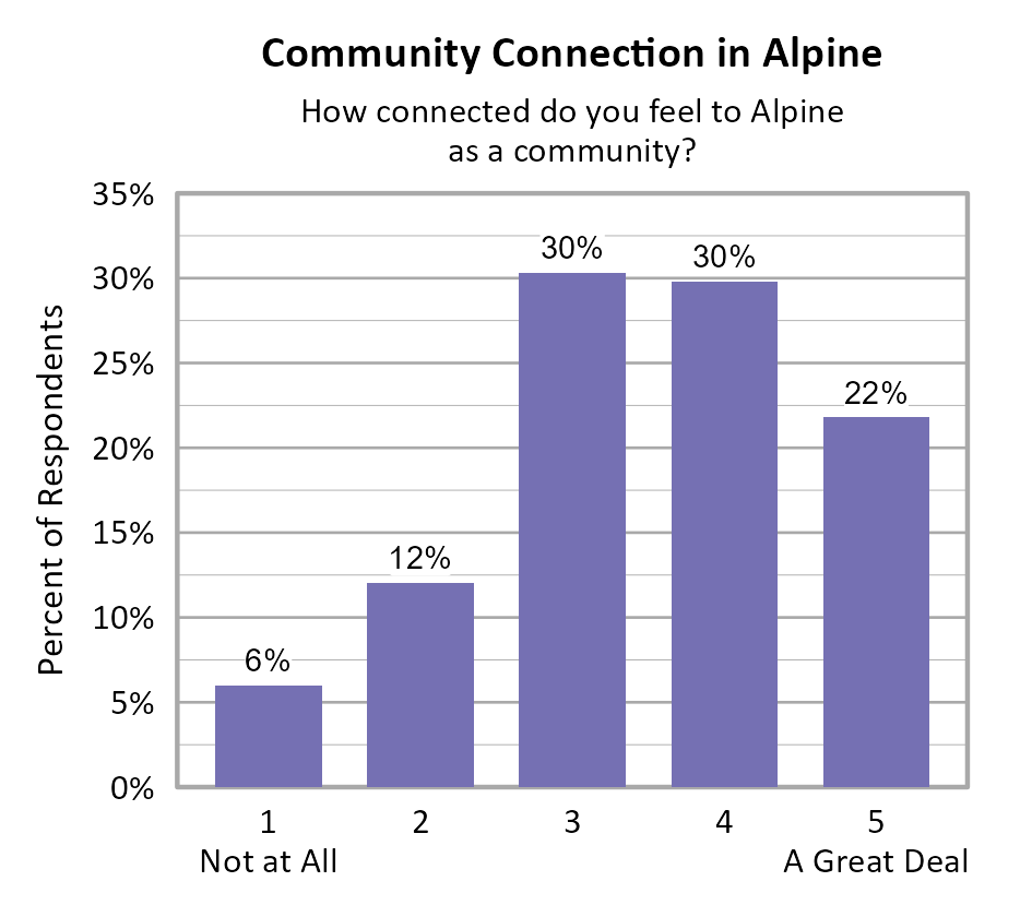 Bar Chart. Title: Community Connection in Alpine. Subtitle: How connected do you feel to Alpine as a community? Data — 1 Not at All: 6% of respondents; 2: 12% of respondents; 3: 30% of respondents; 4: 30% of respondents; 5 A Great Deal: 22% of respondents