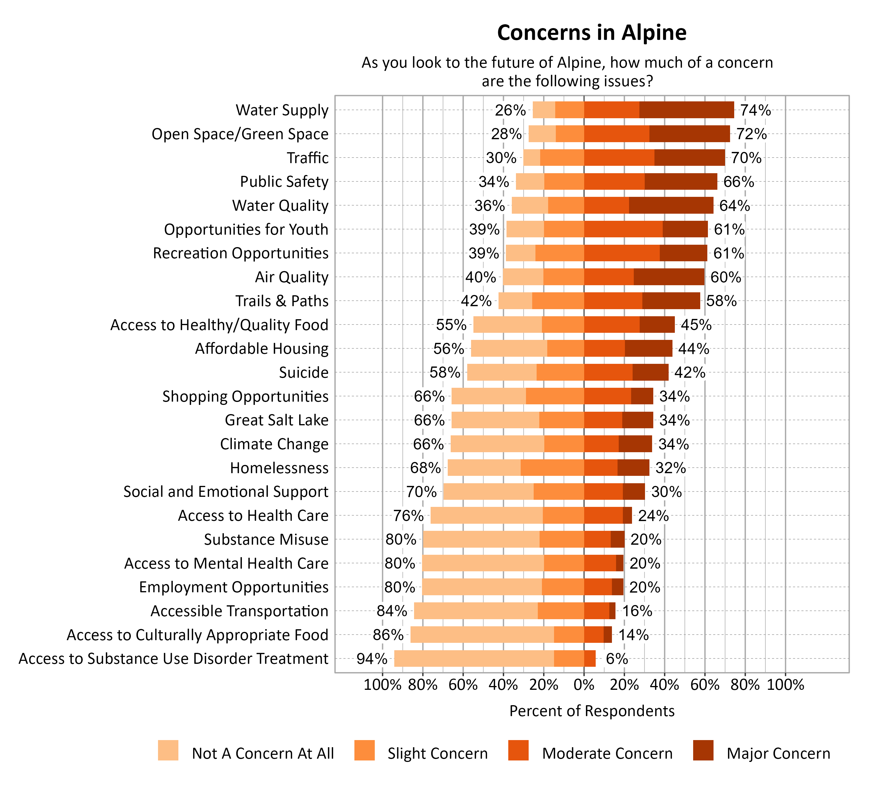 Likert Graph. Title: Concerns in Alpine. Subtitle: As you look to the future of Alpine, how much of a concern are the following issues? Data — Category: Water Supply - 26% of respondents indicated not a concern at all or slight concern while 74% of respondents indicated a moderate or major concern; Category: Open Space/Green Space - 28% of respondents indicated not a concern at all or slight concern while 72% of respondents indicated a moderate or major concern; Category: Traffic - 30% of respondents indicated not a concern at all or slight concern while 70% of respondents indicated a moderate or major concern; Category: Public Safety - 34% of respondents indicated not a concern at all or slight concern while 66% of respondents indicated a moderate or major concern; Category: Water Quality - 36% of respondents indicated not a concern at all or slight concern while 64% of respondents indicated a moderate or major concern; Category: Opportunities for Youth - 39% of respondents indicated not a concern at all or slight concern while 61% of respondents indicated a moderate or major concern; Category: Recreation Opportunities - 39% of respondents indicated not a concern at all or slight concern while 61% of respondents indicated a moderate or major concern; Category: Air Quality - 40% of respondents indicated not a concern at all or slight concern while 60% of respondents indicated a moderate or major concern; Category: Trails & Paths - 42% of respondents indicated not a concern at all or slight concern while 58% of respondents indicated a moderate or major concern; Category: Access to Healthy/Quality Food - 55% of respondents indicated not a concern at all or slight concern while 45% of respondents indicated a moderate or major concern; Category: Affordable Housing - 56% of respondents indicated not a concern at all or slight concern while 44% of respondents indicated a moderate or major concern; Category: Suicide - 58% of respondents indicated not a concern at all or slight concern while 42% of respondents indicated a moderate or major concern; Category: Climate Change - 66% of respondents indicated not a concern at all or slight concern while 34% of respondents indicated a moderate or major concern; Category: Great Salt Lake - 66% of respondents indicated not a concern at all or slight concern while 34% of respondents indicated a moderate or major concern; Category: Shopping Opportunities - 66% of respondents indicated not a concern at all or slight concern while 34% of respondents indicated a moderate or major concern; Category: Homelessness - 68% of respondents indicated not a concern at all or slight concern while 32% of respondents indicated a moderate or major concern; Category: Social and Emotional Support - 70% of respondents indicated not a concern at all or slight concern while 30% of respondents indicated a moderate or major concern; Category: Access to Health Care - 76% of respondents indicated not a concern at all or slight concern while 24% of respondents indicated a moderate or major concern; Category: Access to Mental Health Care - 80% of respondents indicated not a concern at all or slight concern while 20% of respondents indicated a moderate or major concern; Category: Employment Opportunities - 80% of respondents indicated not a concern at all or slight concern while 20% of respondents indicated a moderate or major concern; Category: Substance Misuse - 80% of respondents indicated not a concern at all or slight concern while 20% of respondents indicated a moderate or major concern; Category: Accessible Transportation - 84% of respondents indicated not a concern at all or slight concern while 16% of respondents indicated a moderate or major concern; Category: Access to Culturally Appropriate Food - 86% of respondents indicated not a concern at all or slight concern while 14% of respondents indicated a moderate or major concern; Category: Access to Substance Use Disorder Treatment - 94% of respondents indicated not a concern at all or slight concern while  6% of respondents indicated a moderate or major concern