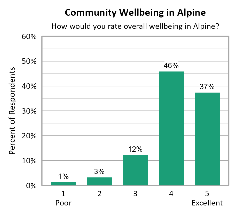 Bar Chart. Title: Community Wellbeing in Alpine. Subtitle: How would you rate overall wellbeing in Alpine? Data — 1 Poor: 1% of respondents; 2: 3% of respondents; 3: 12% of respondents; 4: 46% of respondents; 5 Excellent: 37% of respondents