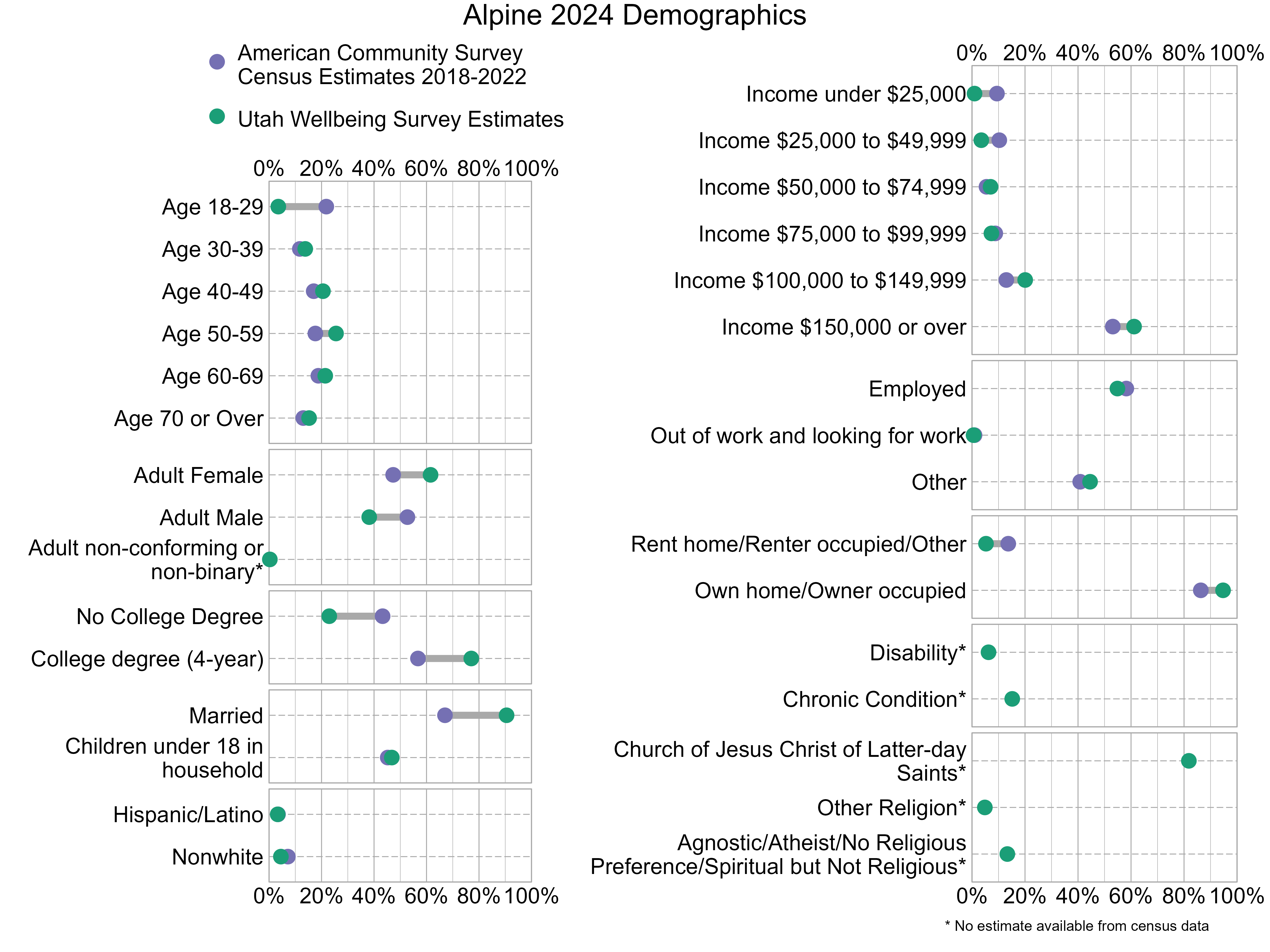 Dot Plot. Title: Alpine 2024 Demographics. Data — Age 18-29: American Community Survey Estimate: 22%, Utah Wellbeing Survey Estimate: 4%; Age 30-39: American Community Survey Estimate: 12%, Utah Wellbeing Survey Estimate: 14%; Age 40-49: American Community Survey Estimate: 17%, Utah Wellbeing Survey Estimate: 21%; Age 50-59: American Community Survey Estimate: 18%, Utah Wellbeing Survey Estimate: 26%; Age 60-69: American Community Survey Estimate: 19%, Utah Wellbeing Survey Estimate: 21%; Age 70 or Over: American Community Survey Estimate: 13%, Utah Wellbeing Survey Estimate: 15%; Income under $25,000: American Community Survey Estimate: 9%, Utah Wellbeing Survey Estimate: 1%; Income $25,000 to $49,999: American Community Survey Estimate: 10%, Utah Wellbeing Survey Estimate: 4%; Income $50,000 to $74,999: American Community Survey Estimate: 5%, Utah Wellbeing Survey Estimate: 7%; Income $75,000 to $99,999: American Community Survey Estimate: 9%, Utah Wellbeing Survey Estimate: 7%; Income $100,000 to $149,999: American Community Survey Estimate: 13%, Utah Wellbeing Survey Estimate: 20%; Income $150,000 or over: American Community Survey Estimate: 53%, Utah Wellbeing Survey Estimate: 61%; Adult Female: American Community Survey Estimate: 47%, Utah Wellbeing Survey Estimate: 62%; Adult Male: American Community Survey Estimate: 53%, Utah Wellbeing Survey Estimate: 38%; Adult non-conforming or non-binary*: American Community Survey Estimate: NA%, Utah Wellbeing Survey Estimate: 0%; Employed: American Community Survey Estimate: 58%, Utah Wellbeing Survey Estimate: 55%; Out of work and looking for work: American Community Survey Estimate: 1%, Utah Wellbeing Survey Estimate: 1%; Other: American Community Survey Estimate: 41%, Utah Wellbeing Survey Estimate: 45%; No College Degree: American Community Survey Estimate: 43%, Utah Wellbeing Survey Estimate: 23%; College degree (4-year): American Community Survey Estimate: 57%, Utah Wellbeing Survey Estimate: 77%; Rent home/Renter occupied/Other: American Community Survey Estimate: 14%, Utah Wellbeing Survey Estimate: 5%; Own home/Owner occupied: American Community Survey Estimate: 86%, Utah Wellbeing Survey Estimate: 95%; Married: American Community Survey Estimate: 67%, Utah Wellbeing Survey Estimate: 91%; Children under 18 in household: American Community Survey Estimate: 45%, Utah Wellbeing Survey Estimate: 47%; Disability*: American Community Survey Estimate: NA%, Utah Wellbeing Survey Estimate: 6%; Chronic Condition*: American Community Survey Estimate: NA%, Utah Wellbeing Survey Estimate: 15%; Hispanic/Latino: American Community Survey Estimate: 3%, Utah Wellbeing Survey Estimate: 3%; Nonwhite: American Community Survey Estimate: 7%, Utah Wellbeing Survey Estimate: 5%; Church of Jesus Christ of Latter-day Saints*: American Community Survey Estimate: NA%, Utah Wellbeing Survey Estimate: 82%; Other Religion*: American Community Survey Estimate: NA%, Utah Wellbeing Survey Estimate: 5%; Agnostic/Atheist/No Religious Preference/Spiritual but Not Religious*: American Community Survey Estimate: NA%, Utah Wellbeing Survey Estimate: 13%