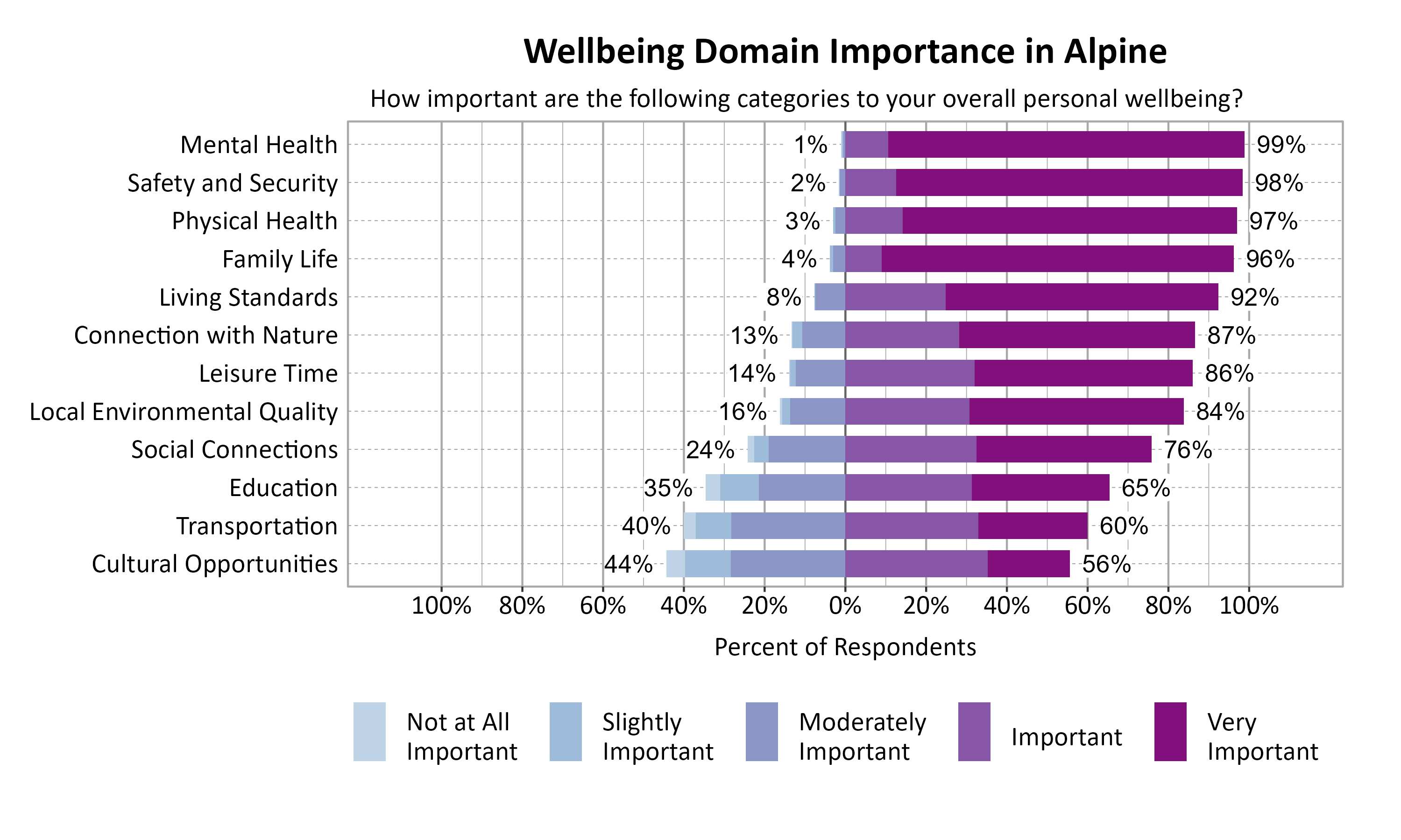 Likert Graph. Title: Wellbeing Domain Importance in Alpine. Subtitle: How important are the following categories to your overall personal wellbeing? Data — Category: Mental Health - 1% of respondents rated as not at all important, slightly important, or moderately important while 99% rated as important or very important; Category: Safety and Security - 2% of respondents rated as not at all important, slightly important, or moderately important while 98% rated as important or very important; Category: Physical Health - 3% of respondents rated as not at all important, slightly important, or moderately important while 97% rated as important or very important; Category: Family Life - 4% of respondents rated as not at all important, slightly important, or moderately important while 96% rated as important or very important; Category: Living Standards - 8% of respondents rated as not at all important, slightly important, or moderately important while 92% rated as important or very important; Category: Connection with Nature -13% of respondents rated as not at all important, slightly important, or moderately important while 87% rated as important or very important; Category: Leisure Time -14% of respondents rated as not at all important, slightly important, or moderately important while 86% rated as important or very important; Category: Local Environmental Quality -16% of respondents rated as not at all important, slightly important, or moderately important while 84% rated as important or very important; Category: Social Connections -24% of respondents rated as not at all important, slightly important, or moderately important while 76% rated as important or very important; Category: Education -35% of respondents rated as not at all important, slightly important, or moderately important while 65% rated as important or very important; Category: Transportation -40% of respondents rated as not at all important, slightly important, or moderately important while 60% rated as important or very important; Category: Cultural Opportunities -44% of respondents rated as not at all important, slightly important, or moderately important while 56% rated as important or very important