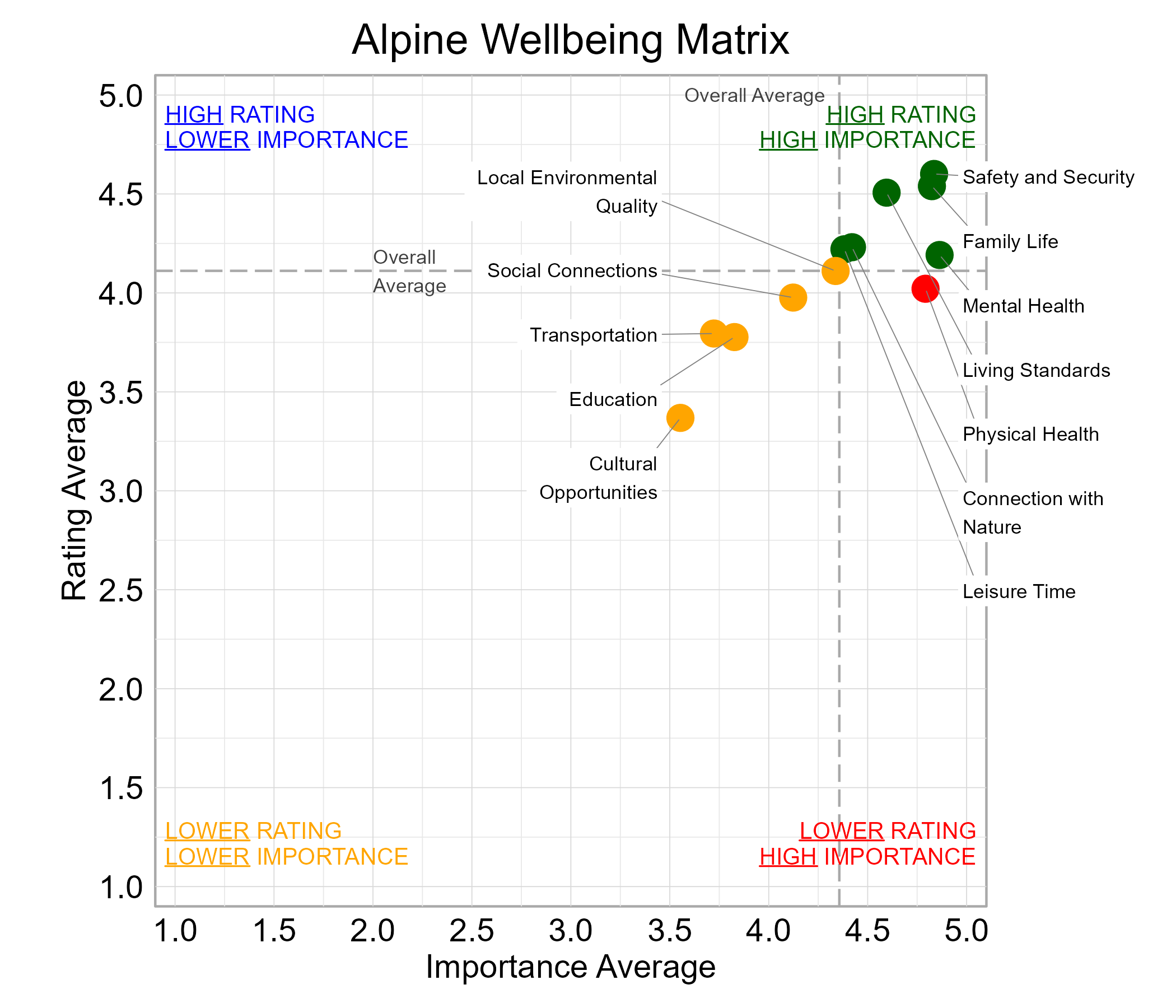 Scatterplot. Title: Alpine Wellbeing Matrix. Subtitle: Domains are classified into four quadrants depending on their average rating and average importance as compared to the average of all the average domain ratings and the average domain importance ratings. Data — High rating, high importance (green quadrant) domains include: Connection with Nature, Family Life, Leisure Time, Living Standards, Mental Health, and Safety and Security; Lower rating, lower importance (yellow quadrant) domains include: Cultural Opportunities, Education, Local Environmental Quality, Social Connections, and Transportation; Lower rating, high importance (red quadrant) domains include: Physical Health