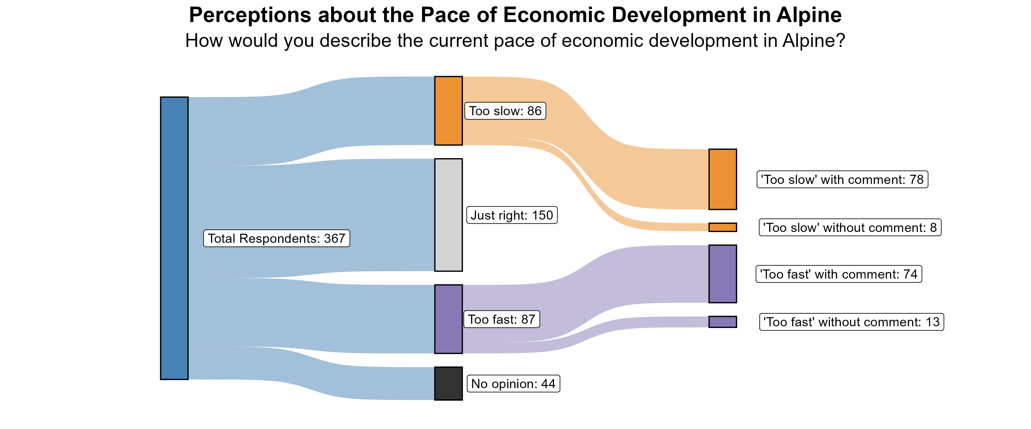 Sankey Graph. Title: Perceptions about the Pace of Economic Development in Alpine. Subtitle: How would you describe the current pace of economic development in Alpine? (In Number of Respondents). Data — Total Respondents: 367; No opinion: 44; Too fast: 87; Just right: 150; Too slow: 86; 'Too fast' without comment: 13; 'Too fast' with comment: 74; 'Too slow' without comment: 8; 'Too slow' with comment: 78