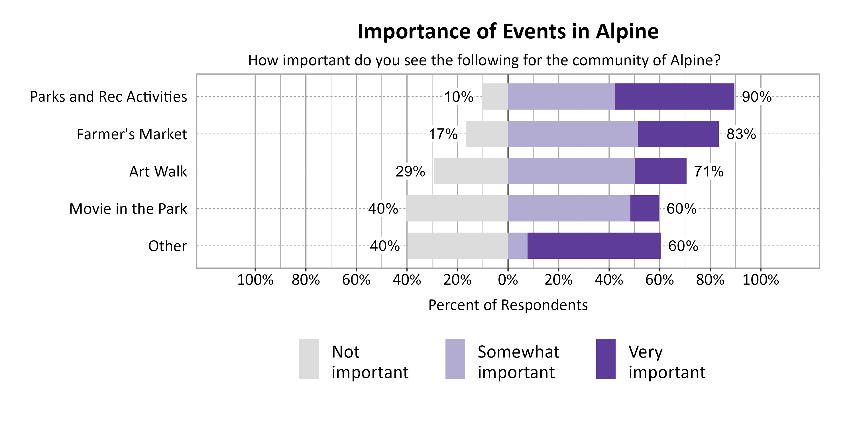 Likert Graph. Title: Importance of Events in Alpine. Data — Category: Parks and Rec Activities - 10% of respondents rated it as not important, while 90% rated it as somewhat or very important.; Category: Farmer's Market - 17% of respondents rated it as not important, while 83% rated it as somewhat or very important.; Category: Art Walk - 29% of respondents rated it as not important, while 71% rated it as somewhat or very important.; Category: Movie in the Park - 40% of respondents rated it as not important, while 60% rated it as somewhat or very important.; Category: Other - 40% of respondents rated it as not important, while 60% rated it as somewhat or very important.