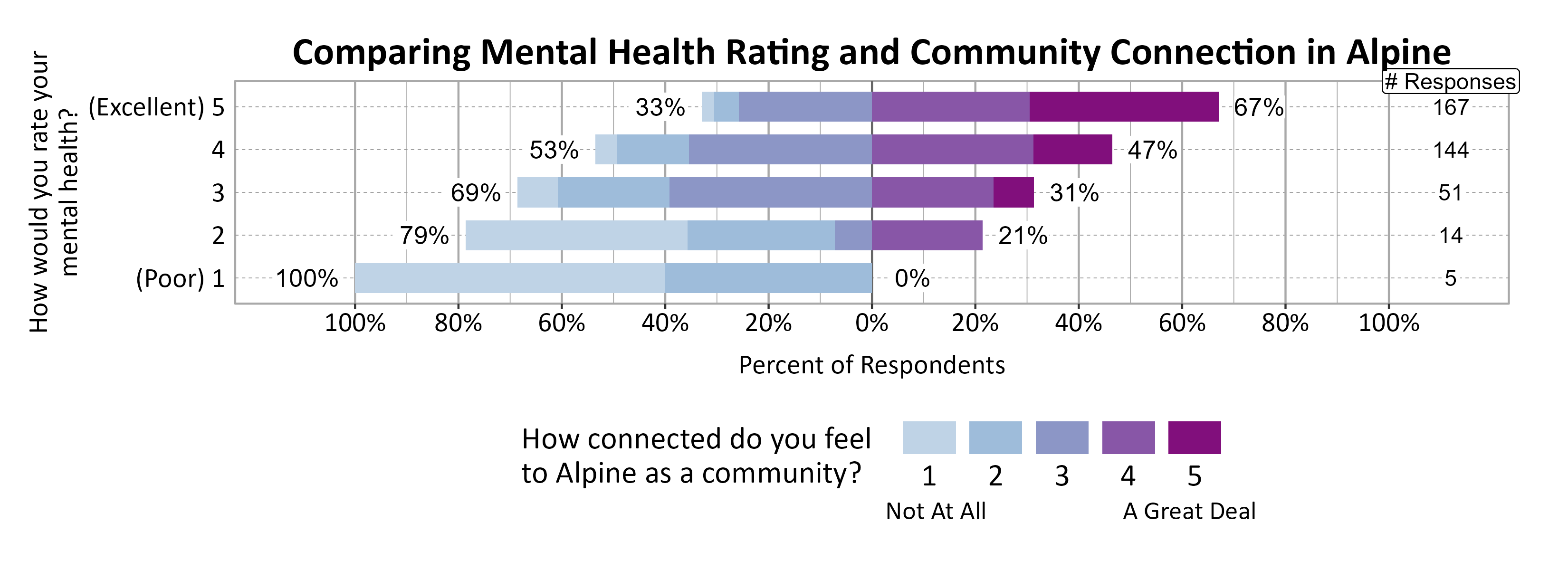 Likert Graph. Title: Comparing Mental Health Rating and Community Connection in Alpine. Data — Of the 5 respondents that rate their mental health rating as a (Poor) 1, 100% indicate a community connection score of 1, 2, or 3 while  0% indicate a community connection score of 4 or 5; Of the 14 respondents that rate their mental health rating as a 2,  79% indicate a community connection score of 1, 2, or 3 while 21% indicate a community connection score of 4 or 5; Of the 51 respondents that rate their mental health rating as a 3,  69% indicate a community connection score of 1, 2, or 3 while 31% indicate a community connection score of 4 or 5; Of the 144 respondents that rate their mental health rating as a 4,  53% indicate a community connection score of 1, 2, or 3 while 47% indicate a community connection score of 4 or 5; Of the 167 respondents that rate their mental health rating as a (Excellent) 5,  33% indicate a community connection score of 1, 2, or 3 while 67% indicate a community connection score of 4 or 5