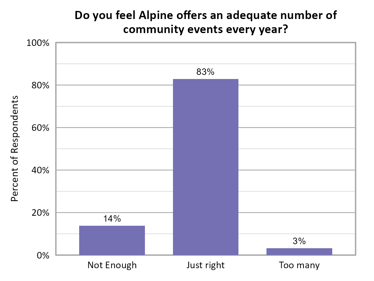 Bar Chart. Title: Do you feel Alpine offers an adequate number of community events every year?. Data — Not Enough: 14% of respondents; Just right: 83% of respondents; Too many: 3% of respondents