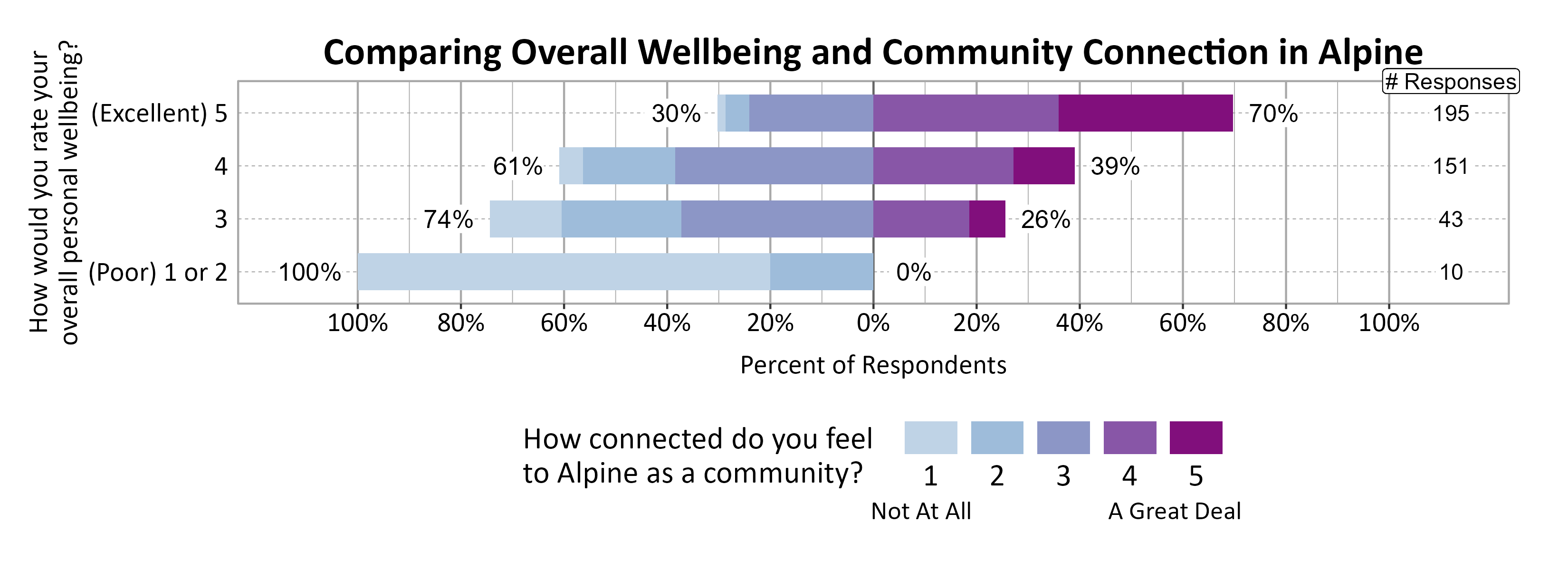 Likert Graph. Title: Comparing Overall Wellbeing and Community Connection in Alpine. Data — Of the 10 respondents that rate their overall personal wellbeing as a (Poor) 1 or 2, 100% indicate a community connection score of 1, 2, or 3 while  0% indicate a community connection score of 4 or 5; Of the 43 respondents that rate their overall personal wellbeing as a 3,  74% indicate a community connection score of 1, 2, or 3 while 26% indicate a community connection score of 4 or 5; Of the 151 respondents that rate their overall personal wellbeing as a 4,  61% indicate a community connection score of 1, 2, or 3 while 39% indicate a community connection score of 4 or 5; Of the 195 respondents that rate their overall personal wellbeing as a (Excellent) 5,  30% indicate a community connection score of 1, 2, or 3 while 70% indicate a community connection score of 4 or 5