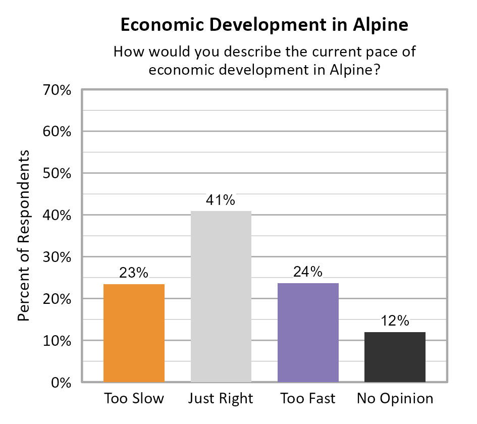 Bar Chart. Title: Economic Development in Alpine. Subtitle: How would you describe the current pace of economic development in Alpine? Data — Too Slow: 23% of respondents; Just Right: 41% of respondents; Too Fast: 24% of respondents; No Opinion: 12% of respondents