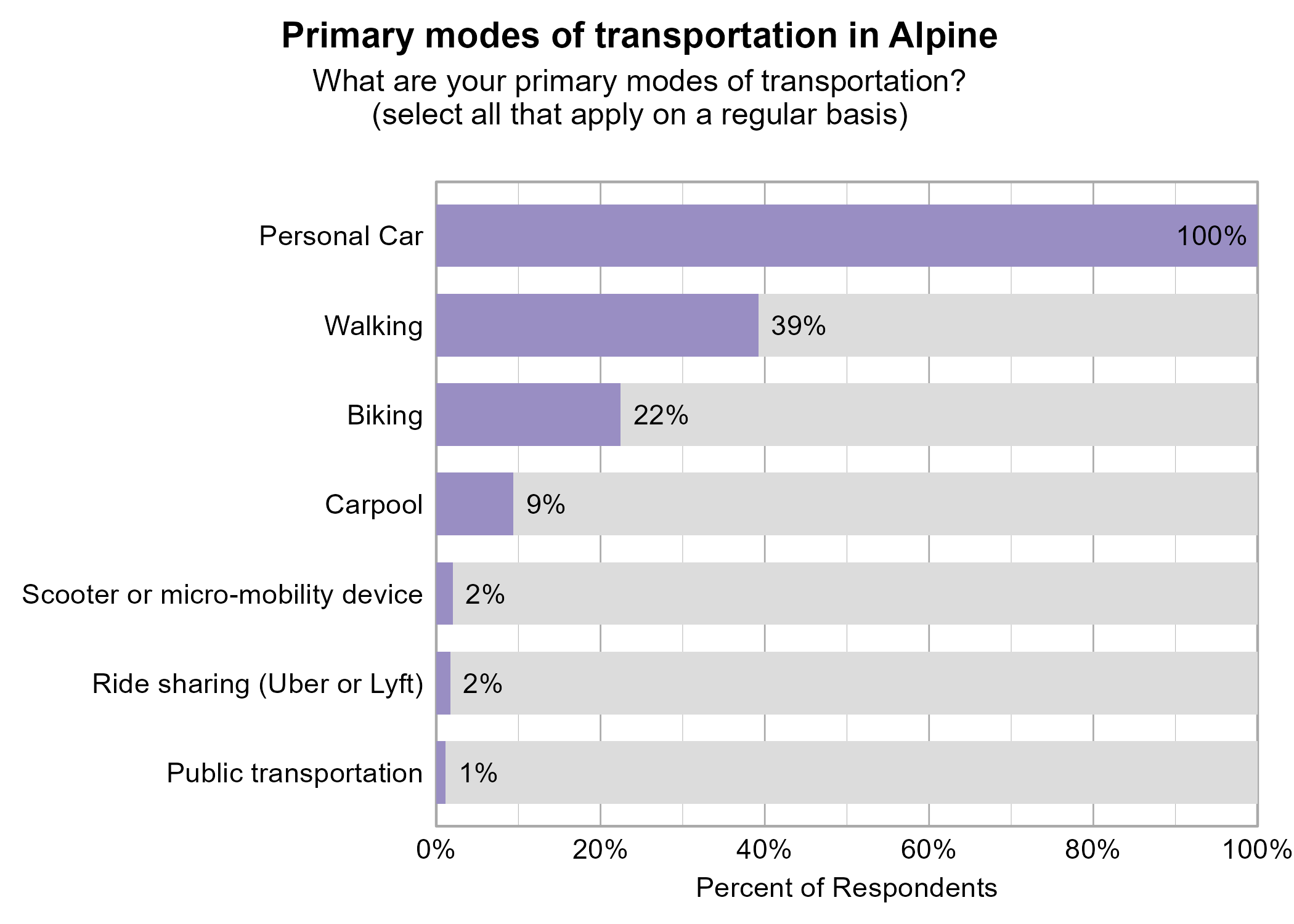 Bar Graph. Title: Primary modes of transportation in Alpine. Subtitle: What are your primary modes of transportation? (select all that apply on a regular basis) Data — 100% of respondents indicated yes to Personal Car; 39% of respondents indicated yes to Walking; 22% of respondents indicated yes to Biking; 9% of respondents indicated yes to Carpool; 2% of respondents indicated yes to Scooter or micro-mobility device; 2% of respondents indicated yes to Ride sharing (Uber or Lyft); 1% of respondents indicated yes to Public transportation
